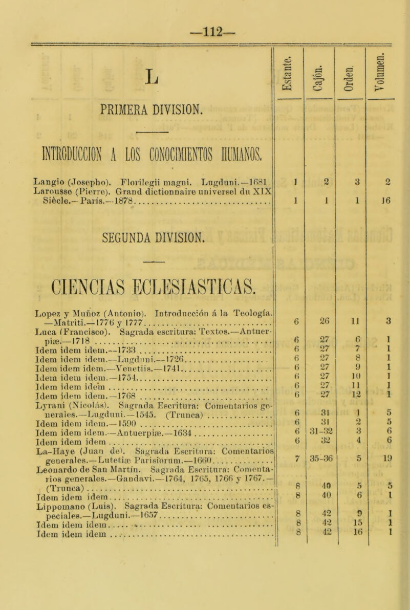 —112 L PRIMERA DIVISION. ó w C/3 Langio (Josepho). Florilogii maguí. Lngduní.—1081 1 Larousse (Hierre). Graiul dictionnaire univeifsel dii XIX Siécle.—París.—1878 1 SEGUNDA DIVISION. CIENCIAS ECLESIASTICAS. López y Muñoz (Antonio). Introducción á la Teología. —Matriti.—1770 y 1777 Lúea íFrancisco). Sagrada escritura: Textos.—Antuer- piífi.—1718 Idem Ídem ideui.—1733 Idem Ídem ídem.—Lugduni.—1720 Idem Ídem ídem.—Venetiis.—1741 Idem ídem ídem. —1754 Idem ídem idein Idem ídem ídem.—1708 Lyrani (Nicolás). Sagrada Escritura: Comentarios ge-¡ iierales.—Lugduni.—1545. (Trunca) Idem Ídem idem.—1.590 Idem Ídem idem.—Antuerpia?.—1034 i Idem idem idem i La-Haje (Juan del. Sagrada Escritura: Comontarios| generales.—Lutetise Parisi'orum.—1000 Leonardo de San Martín. Sagrada Escritura: Comenta- rios generales.-Gaudavi.—1704, 1705, 17G0y 1707.—j (Trunca) Idem idem idern Lippomano (Luis). Sagrada Escritura: Comentarios es- peciales.—Lugduni.—10.57 Idem idem idem Idem idem idem 0 0 t; 0 0 0 o o o o o o 7 8 8 8 8 Cajón. 1 Orden. — Volumen. 2 3 2 1 1 16 20 11 3 27 0 1 27 7 1 27 8 1 27 9 1 27 10 I 27 11 1 27 12 1 31 1 5 31 o 5 31-32 3 0 32 4 6 35-30 5 19 40 5 5 40 0 l 42 9 1 42 15 1