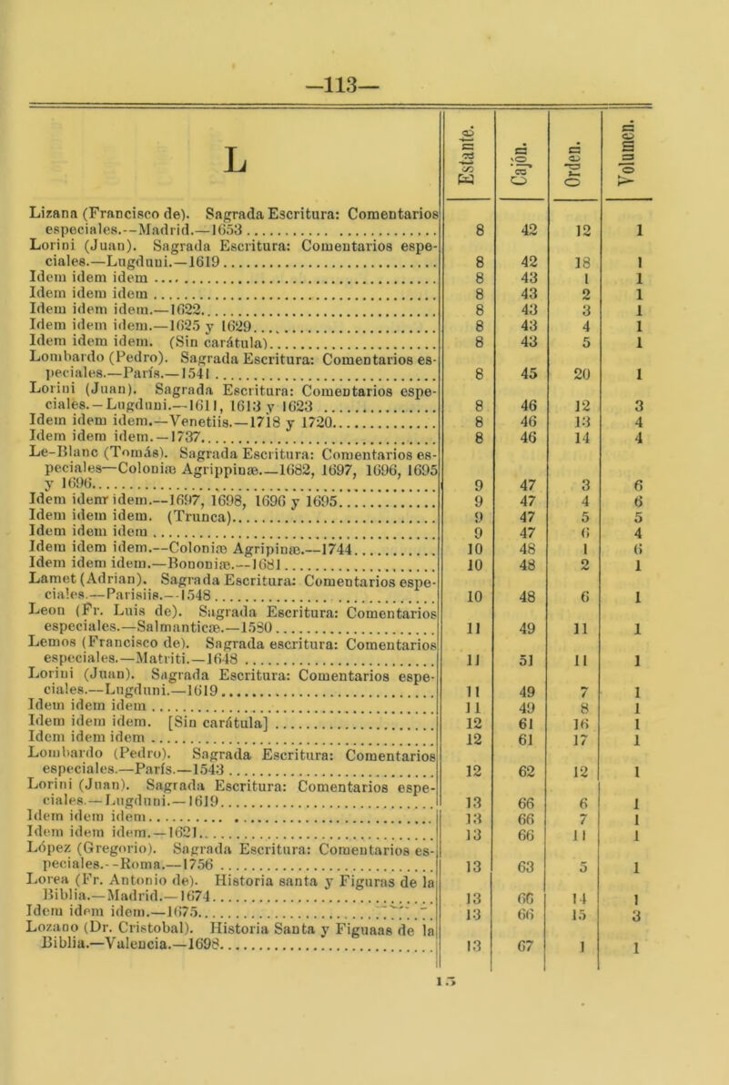 -113— Lizann (Francisco de). Sagrada Escritura: Comentarios especiales.—Madrid,—1653 Lorini (Juan). Sagrada Escritura: Comentarios espe- ciales.—Lugduui.—1619 Idem Ídem idem Idem idem idem Idem idem idem.—1622 Idem idem idem.—1625 y 1629 Idem idem idem. (Sin carátula) Lombardo (Pedro). Sagrada Escritura: Comentarios es- peciales.—Paría.—1541 Lorini (Juan). Sagrada Escritura: Comentarios espe- ciales.-Liigduui.—1611, 1613.V 1623 Idem idem idem.—Venetiis.—1718 y 1720 Idem idem idem. —1737 Le-Blanc (Tomás). Sagrada Escritura: Comentarios es- peciales—Colonim Agrippinm 1682, 1697, 1696, 1695 y 1696 Idem iderar ídem,—1697, 1698, 1696 y 1695 Idem idem idem. (Trunca) Idem idem idem Idem idem idem.—Colonim Agripinro.—1744 Idem idem idem.—Bononiíe.—1681 Lamet (Adrián). Sagrada Escritura: Comentarios espe- ciales.—Parisiis.--1.548 León (Pr. Luis de). Sagrada Escritura: Comentarios especiales.—Salmanticae.—1530 Lemos (Francisco de). Sagrada escritura: Comentarios especiales.—Matriti.—1648 Lorini (Juan). Sagrada Escritura: Comentarios espe- ciales.—Lugduni.—1619 Idem idem idem Idem idem idem. [Sin carátula] ! Idem idem idem Lombardo (Pedro). Sagrada Escritura: Comentarios especiales.—París.—1543 Lorini (Juan). Sagrada Escritura: Comentarios espe- ciales.— Lugduni.—1619 Idem idem idem Idem idem idem. —1621 López (Gregorio). Sagrada Escritura: Comentarios es- peciales.--Roma,—1756 Lorea (Fr. Antonio de). Historia santa y Figuras de la Biblia.—Madrid.—1674 Idem idem idem.—1675 '^7.'’. ,7. Lozano (Dr. Cristóbal). Historia Santa y Figuaas de la Biblia.—Valencia.—1698 Estante. kO ca O Orclen. 1 Volumen. 8 42 12 1 8 42 18 1 8 43 1 1 8 43 2 1 8 43 3 1 8 43 4 1 8 43 5 1 8 45 20 1 8 46 12 3 8 46 13 4 8 46 14 4 9 47 3 6 9 47 4 6 9 47 5 5 9 47 6 4 10 48 1 6 10 48 2 1 10 48 6 1 11 49 11 1 11 51 11 1 11 49 7 1 11 49 8 1 12 61 16 1 12 61 17 1 12 62 12 1 13 66 6 1 13 66 7 1 13 66 11 1 13 63 5 1 13 66 14 1 13 66 15 3 13 67 1 1 i.“>