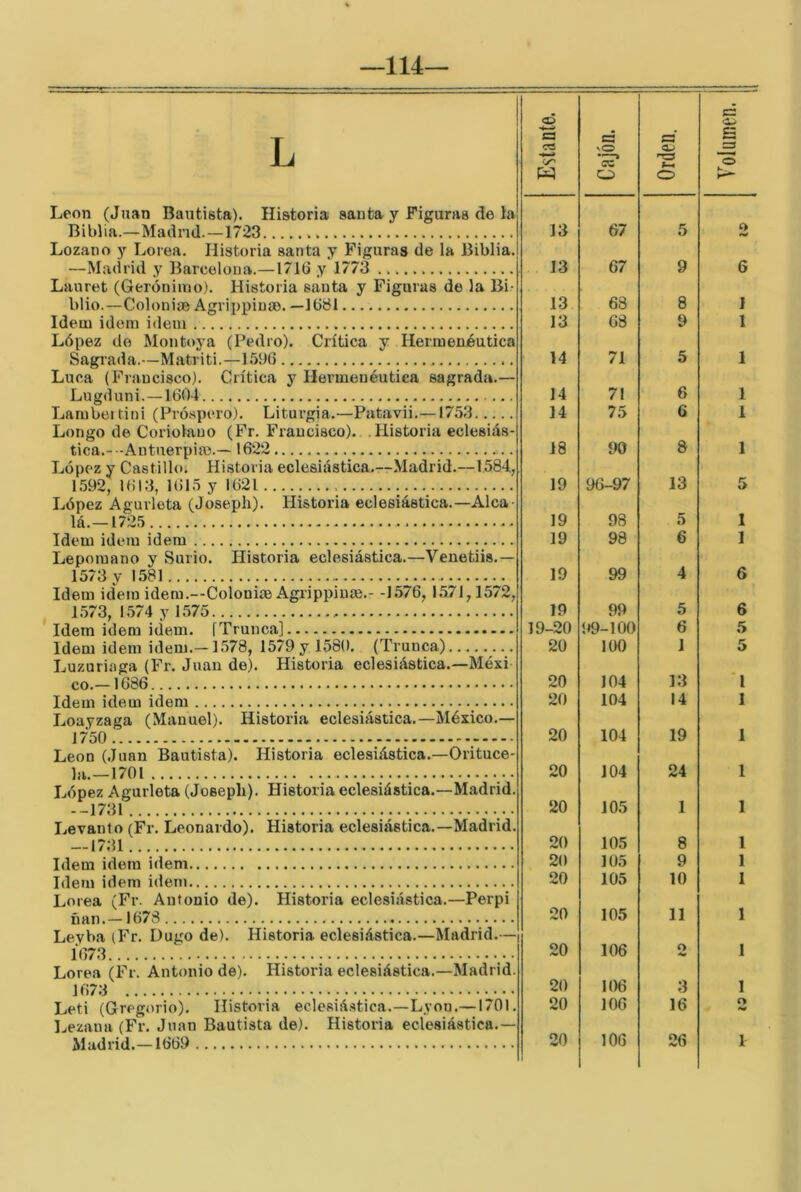 114— -' ~ ■ ■■ ■ — ■ ■' c: L S CS w Cajón. Orden. s “o León (Juan Bautista). Historia santa y Figuras de la Biblia.—Madnd.—1723 13 67 5 2 Lozano y Lorea. Historia santa y Figuras de la Biblia. —Madrid y Barcelona.—1716 y 1773 13 67 9 G Lauret (Gerónimo). Historia santa y Figuras de la Bi- blio.—Coloniae Agrippinao. —1681 13 63 8 1 Idem Ídem idem 13 68 9 1 López do Montoya (Pedro). Crítica y Hermenéutica Sagrada.—Matriti.—1590 14 71 5 1 Lúea (Francisco). Crítica y Hermenéutica sagrada.— Lugduni.—1604 14 71 6 1 Lambeitini (Próspero). Liturgia.—Patavii.—1753 14 75 6 1 Longo de Coriolauo (Fr. Francisco).. .Historia eclesiás- 8 tinn .— A ntnerTíim. 1622 . 18 90 1 López y Castillo; Historia eclesiástica.—Madrid.—1584, 1592, 1613, 1615 y 1621 19 96-97 13 5 López Agurleta (Joseph). Historia eclesiástica.—Alca- 5 lá. 1725 19 98 1 Idem idem idem 19 98 6 1 Leporaano y Surio. Historia eclesiástica.—Venetiis.— 1573 y 1581 19 99 4 6 Idem idem idem.—Colonim Agrippinge.- -1576,1571,1572, 1,573, 1574 y 1.575 19 99 5 6 Idem idem idem. [Trunca] 19-20 99-100 6 5 Idem idem idem,—1.578, 1579 y 1580. (Trunca) 20 100 1 5 Luzuriíiga (Fr. Juan de). Historia eclesiástica.—Méxi («Q.— 1686 20 104 13 l Idem idem idem 20 104 14 I Loayzaga (Manuel). Historia eclesiástica.—México.— 20 19 1 j ■ 1 * 104 León (Juan Bautista). Historia eclesiástica.—Orituce- )ji 1701 20 104 24 1 López Agurleta (Joseph). Historia eclesiástica.—Madrid. 1 --1731 20 105 1 Levanto (Fr. Leonardo). Historia eclesiástica.—Madrid. -1731 20 105 8 1 Idem idem idem 20 105 9 1 Idem idem idem 20 105 10 1 Lorea (Fr. Antonio de). Historia eclesi.ástica.—Perpi ñan.—1673 20 105 11 1 Leyba (Fr. Dugo de). Historia eclesiástica.—Madrid.— 20 1673 106 o 1 Lorea (Fr. Antonio de). Historia eclesiástica.—Madrid. 167;j 20 106 3 1 Leti (Gregorio). Historia eclesiástica.—Lyon.—1701, 20 106 16 O Lezaua (Fr. Juan Bautista de). Historia eclesiástica.— Madrid.—1669