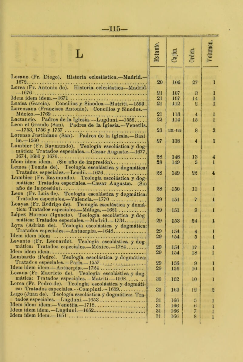 —115— L oJ '.® ec c o **0 G O S o O o Lozano (Fr. Diego). Historia eclesiástica.—Madrid.— 1672 20 106 27 1 Lorea (Fr. Antonio de). Historia eclesiástica—Madrid. -1676 21 107 3 1 Idem Ídem idem.—1671 21 107 14 1 Loaisa (García). Concilios y Sínodos.—Matriti.—1593 . 21 112 O 1 Loreuzana (Francisco Antonio). Concilios y Sínodos.— México.—1769 21 113 4 1 Lactancio. Padres de la Iglesia.—Lugduni.—1.556 22 114 15 1 León el Grande (San). Padres de la Iglesia.—Venetiis. —1753, 1756 y 1757 23 1Í21-12* 8 3 Lorenzo Jiistiuiano (San). Padres de la Iglesia.—Basi- lae.—1560 27 138 4 1 Lumbier (Fr. Raymando). Teología escolástica y dog- mática: Tratados especiales.—Caesar Angustíe.—1677, 1674, 1680 y 1676 28 148 13 4 Idem idem idem. (Sin año de impresión) 28 149 5 1 Lemos (Tomás de). Teología escolástica y dogmática: Tratados especiales.—Leodii.—1676 28 149 22 4 Lumbier (Fr. Raymundo). Teología escolástica y dog- mática: Tratados especiales.—Cíesar Angustíe. (Sin año de Impresión) 28 150 11 J León (Fr. Luis de). Teología escolástica y dogmática: Tratados especiales.—Valencia.—1770 29 151 7 1 Loaysa (Fr. Rodrigo de). Teología escolástica y domá- tica: Tratados especiales.—Málaga.—1621 29 151 9 1 López Moreno (Ignacio). Teología escolástica y dog mática: Tratados especiales.—Madrid.— 1734 29 153 24 1 Lyra (Adrián de). Teología escolástica y dogmática: Tratados especiales.—Antuerpiíe.—1648 29 154 4 1 Idem idem idem 29 154 5 l Levanto (Fr. Leonardo). Teología escolástica y dog mática: Tratados especiales.—México.—1784 29 1.54 17 1 Idem idem idem 29 154 18 1 Lombardo (Pedro). Teología escolástica y dogmática: Tratados especiales.-París. 15.57 29 156 9 1 Idem idem idem.—Antuerpiíp,.—1724 ' 29 156 10 1 Lezana (Fr. Mauricio de). Teología escolástica y dog- mática: Tratados especiales. —Matriti.— 1668 . . 30 162 10 1 Lorca (Fr. Pedio de). Teología escolástica y dogmáti- ca: Tratados especiales.--Compluti.—1609 Lugo (Juan de). Teología escolástica y dogmática: Tra- 30 163 12 2 tados especiales. Lugduni.- 16.53 31 166 5 1 Idem idem idem.—Venetiis.—1718 i 31 166 ♦) 1 Idem idem idem.—Luffduni.—16.52 i 31 166 7 • Idem idem idem.—1651 ' 31 i 166 1 i