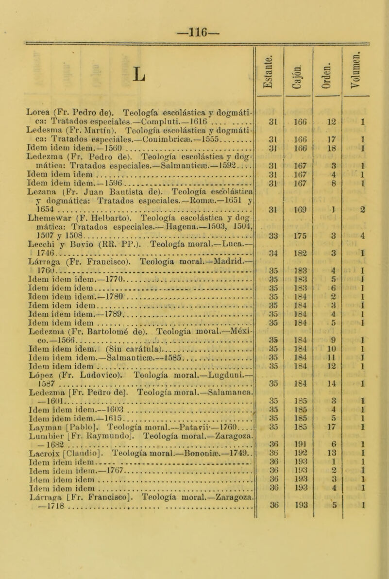 IIG L Estante. Cajón. Orden. 1 i Volumen. Lorea (Fr. Pedro de). Teología escolástira y dogoiáti- ch: Tratados especiales.—C(mipluti 1616 Ledesrna (Fr. Martín). Teología escolástica y dogmáti- ca: Tratados especiales.—Conimbricm.—1555 Idem ideu) idem.—156Ü Ledezma (Fr. Pedro de). Teología escolástica y dog- mática: Tratados especiales.—Salmauticte.—1592 Idem idem idem Idem idem idem.—1596 Lezana (Fr. Juan Bautista de). Teología escolástica y dogmática: Tratados especiales.—Romm.—1651 y 1654 31 31 31 31 31 31 31 166 166 166 167 167 167 169 12 17 18 3 4 8 1 1 1 1 1 1 1 2 Lhemewar (F. Helbarto). Teología escolástica y dog mática: Tratados especiales.— Hagena.—15U3, 15U4, 1507 y 1508 33 175 3 4 Lecchi y Bovio (RR. PP.). Teología moral.—Lúea.— 1746 34 35 35 182 183 183 3 1 Lárraga (Fr. Fraucisco). Teología moral.—Madrid.— 17Gu 4 1 1 Idem idem idem.—1770 5 Idem idem idem 35 183 6 I Idem idem idem.—1780 35 184 2 1 Idem idem idem 35 184 3 1 Idem idem idem.—1789 35 184 4 1 Idem idem idem 35 184 5 1 Ledezma (Fr. Bartolomé de). Teología aioral.—Méxi- co.—1566 35 184 9 1 Idem idem idem. (Sin carátula) 35 184 10 1 Idem idem idem.—Salmanticíe.—1585 35 184 11 1 Idem idem idem ' 35 184 12 1 López (Fr. Ludovico). Teología moral.—Lugduui.— 1587 35 164 14 1 Ledezma [Fr. Pedro de]. Teología moral.—Salamanca. — 1601 35 .35 185 3 1 Idem idem idem.—160.‘] 185 4 1 Idem idem idem.—1615 35 185 5 1 Layman [Pat>lo]. Teología moral.—Patarii-—1760.... 35 185 17 1 Lumbi(*r [Fr. Raymuudoj. Teología moral.—Zaragoza. 1682 36 191 6 1 Laci'oix [Claudio]. Teología moral.—Bononim.—1749.. 36 192 13 1 Idem idem idem — 36 193 1 1 Idem idem idem.—1767 36 193 o 1 Idem idem ideni 36 193 3 1 Idem idem idem 36 193 4 1 Lárraga [Fr. Francisco]. Teología moral.—Zaragoza. — 1718 36 193 5 1