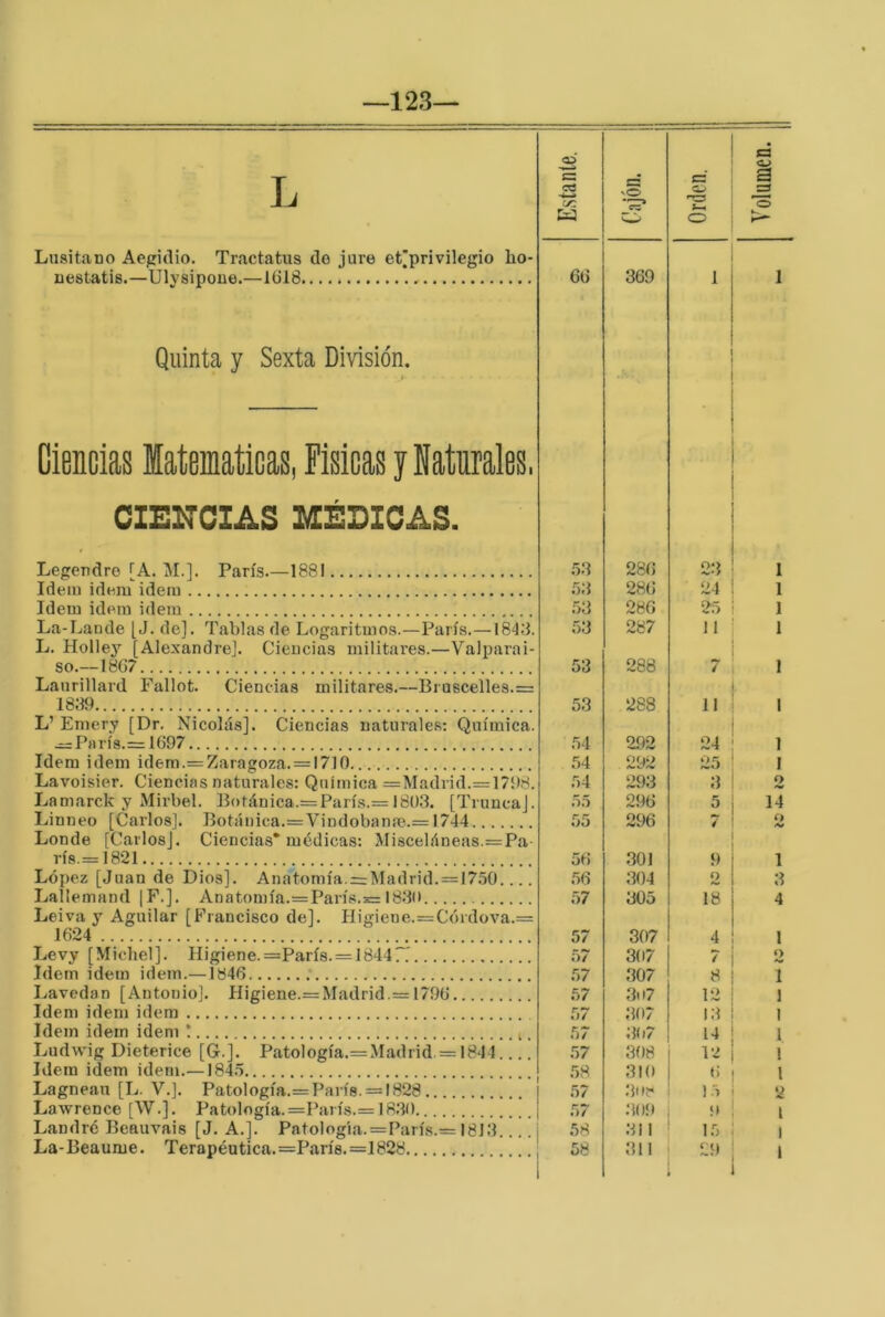 —123— G C3 • a a L c/: sO zs W O Lusitano Aepidio. Tractatus do jure et’privilegio lio- nestatis.—Ulysipone.—1(318 66 369 1 I Quinta y Sexta División. Ciencias latematicas, Fisicas y Naturales, CIEITCIAS IvIÉEICAS. Legendro TA. M.]. París.—1881 .53 286 23 1 Idem Ídem idem ;53 28(3 24 1 Idem Ídem idem ;53 286 25 I La-Lande [J. de]. Tablas de Logaritmos.—París.—184.'3. 53 287 11 1 L. Holley [AlexandreJ. Ciencias militares.—Valparai- so.—18G7 53 288 7 1 Laurillard Fallot. Ciencias militares.—BiQscelles.= 1839 53 288 11 1 L’Emery [Dr, Nicolás]. Ciencias naturales; Química. “París.—1697 54 292 24 1 Idem idem idem.= Zaragoza. = i710 54 292 25 1 Lavoisier. Ciencias naturales: Química =Madrid.= 1798. 54 293 3 o Lamarck y Mirbel. Botánica.= París.= 1803. [Trunca]. 55 296 5 14 Linneo [Carlos]. Botánica.=Vindobana'.= 1744 55 296 7 Ct Londe [Carlos]. Ciencias* médicas: Misceláneas.=Pa- rís.—1821 5í) 301 9 1 López [Juan de Dios]. Anatomía. = Madrid. = 17.50.... 56 304 o 3 Lallemand |F.]. Anatomía.=París.s= 18.30 57 305 18 4 Leiva y Aguilar [Francisco de]. Higiene.=Córdova.= 1624 57 307 4 1 Levy [Michel]. Higiene. =París.= 1844 57 307 7 2 Idem ídem idem.—1846 .* 57 307 8 1 Lavedan [Antonio]. Higiene.= Madrid.—1796 57 3ti7 12 1 Idem idem idem 57 307 13 1 Idem idem idem ! t 57 3()7 14 1 Ludwig Dieterice [G.]. Patología.= Madrid. = 1844 57 308 12 1 Idem idem idem. 184.5 58 310 6 l Lagneau [L. V.l. Patología.=París. = 1828 57 .3nt* 15 2 Lawrence [W.]. Patología. =París.—18.30 57 .30Í» i» l Landré Beauvais [J. A.]. Patología.=París.= 1813 58 31 1 15 1 La-Beaume. Terapéutica. =París.=1828 58 311 29 '