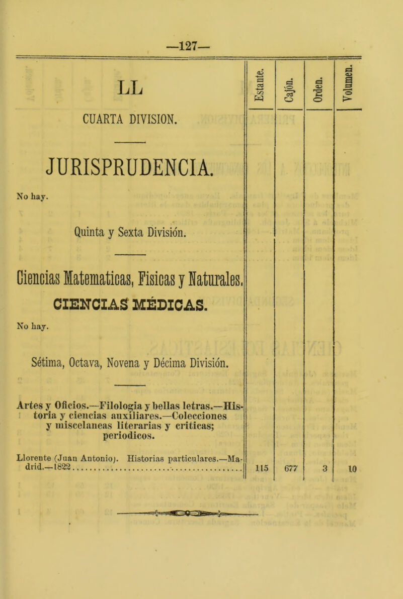 127— CUARTA DIVISION. JURISPRUDENCIA. Quinta y Sexta División. *5' O O Ciencias latematicas, Meas y Naturales, CIEITCIAS MÉDICAS. Sétima, Octava, Novena y Décima División. Artes y Oficios.—Filología y bellas letras.—His- í toria y ciencias íiuxiliíires.—Colecciones y misceláneas literarias y criticas; periódicos. Llórente (Juan Antonio;. Historias particulares.—Ma-