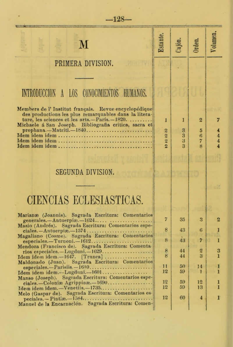 PRIMERA DIVISION. IlflRODUCClON k LOS Members de 1’InstiUit frangais. Revne encyclopédique des productioDS Ies plus remarquables dans la litera- ture, les Sciences et les arts.—París.—1820 Micbaele á San Joseph. Bibliografía critica, sacra et prophana.—Matriti.—1840 Idem Ídem idem Idem idem idem Idem idem idem SEGUNDA DIVISION. Marianas (Joannis). Sagrada Escritura: Comentarios generales.—Antuerpiae.—1624 Masio (Andrés). Sagrada Escritura: Comentarios espe- ciales.—Antuerpiae.—1574 Magaliano (Cosme). Sagrada Escritura: Comentarios especiales.—Turuoni.—1612 Mendoza (Francisco de). Sagrada Escritura: Comenta rios especiales.—Lugduni.—1629 Idem idem idem.—1647. [Trunca] Maldonado (Juan). Sagrada Escritura: Comentarios especiales.-Parisiis.—1610 Idem idem idem.—Lugduni.—1601 Manso (Joseph). Sagrada Escritura: Comentarios esj>e- ciales.—Coloniae Agrippinae.-1690 Idem idem idem.—Venetiis.—1735 Meló (Gaspar de). Sagrada Escritura: Comentarios es- peciales.— Pintite.—1584 Manuel de la Encarnación. Sagrada Escritura: Comen-