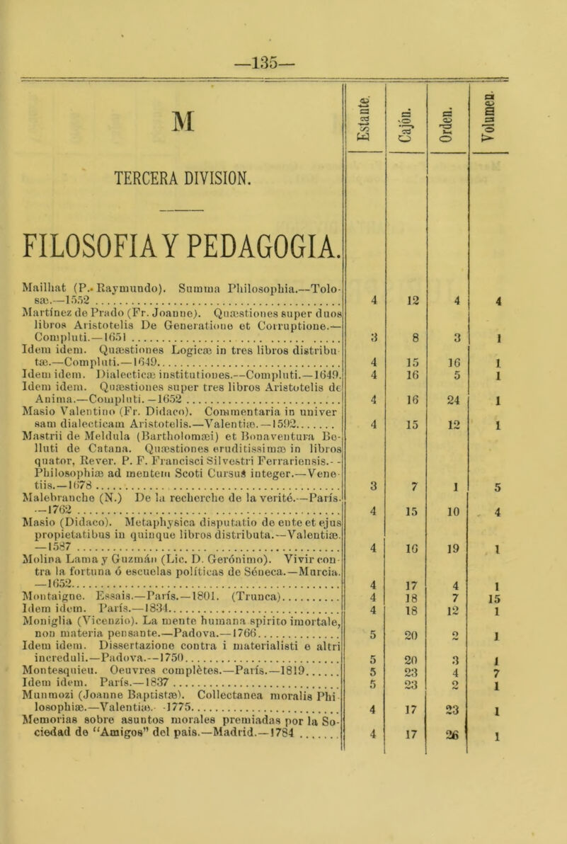 TERCERA DIVISION. FILOSOFIA Y PEDAGOGIA. Mailhat (P.. Raymundo). Sumiua Pliilosopliia.—Tolo- sai.—15.)2 Martínez de Prado (Fr. Joaune). Qiiaistiones super dúos libros Aristotelis De Generatione et Coiruptione.— Compluti. — lí)51 Idem Ídem. Quoistiones Logicai in tres libros distribu tai.—Compluti.—1649 Idem Ídem. Dialecticai institutioues.—Compluti.—1(349. Idem Ídem. Quíestioiies super tres libros Aristotelis de Anima.—Compluti. —1(552 Masio Valentino (Fr. Didaco). Coiwmentaria in univer sam dialecticain Aristotelis.—Valen tiro. —1592 Mastrii de Meldula (Bartholomaii) et Bouaventura Bo- lluti de Catana. (Juaistiones eruditi.ssirase in libros quator, Rever. P. F. Francisci Silvestri Ferrariensis.- - Pbilosophiai ad mentem Scoti Cursu.l iuteger.—Vene- tiis. —1(578 Malebranche (N.) De la recberchc de la veritó.—París. — 17(52 Masio (Didaco). Metaphysica disputatio deenteetejus propietatibus in quinqué libros distributa.—Valentiaí. — 1587 Molina Lama y Guzmán (Lie. D. Gerónimo). Vivir con- tra la fortuna ó escuelas políticas do Séneca.—Murcia. —1(552 Montaigne. Essaia.—París. —1801. (Trunca) Idem Ídem. París.—18-34 Moniglia (Vicenzio). La mente humana spirito imortale, Idem Ídem. Dissertaziono contra i materialisti e altri increduli.—Padova.—1750 Montesquieu. Oeuvres complétes.—París.—1819 Munraozi (Joanne Baptistm). Collectanea moralis Phi- losophiae.—Valentiíe. -1775 Memorias sobre asuntos morales premiadas por la So- ciedad de “Amigos” del pais.—Madrid.—1784 4 12 4 3 8 3 4 15 16 4 16 5 4 16 24 4 15 12 3 7 1 4 15 10 4 10 19 4 17 4 4 18 7 4 18 12 20 5 20 3 «w 4 17 23 4 17 26 4 1 1 1 1 1 5 4 l 1 15 1 1 J 1 1 1