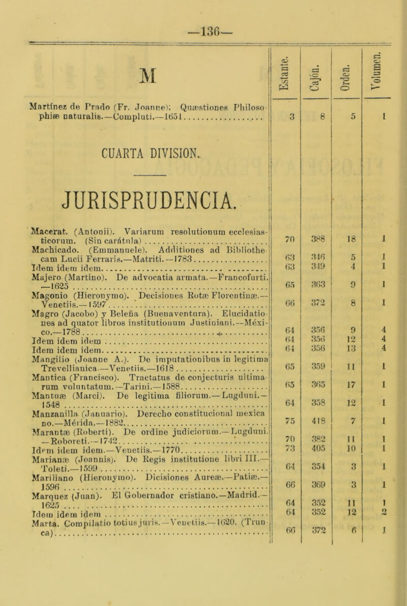 —ISC)^ ai M S=! iS c: o Martínez de Prado (Fr. Joanne): Qmestiones Pliiloso- o O phifiB naturalis.—Compluti.—Idol 3 8 5 CUARTA DIVISION.. i JURISPRUDENCIA. • Macerat. (Antonii). Variarum resolutionuin ecclesiaa- 388 18 ticorum. (Sin carátula) 70 Machicado. (Einmannele). Additiones ad Bibliothe 346 cam Lucii Ferraris.—Matriti. —1783 63 5 Idem Ídem idem 63 349 4 Majero (Martino). De advocatia arruata.—Francofurti. 363 0 —1625 65 Magonio (Hieronymo). Decisiones Rotíe Florentinge.— 372 Venetiis.— 1597 66 8 Magro (Jacobo) y Beleña (Buenaventura). Eiucidatio- nes ad quator libros institutionmn Justioiani.—Méxi- co.—1788 64 356 9 Idem idem idem 64 356 12 Idem idem idem 64 356 13 Mangilio (Joanue A.). De impiitationibus in legitima 65 359 11 Trevellianica.—Venetiis.—1618 Mantica (Francisco). Tractatus de conjectnris ultima 65 365 17 rum volnntatum, —Tarini.—1588 Mantuse (Marci). De legitima filiorum.— Lugduui.— 358 1548 64 12 Manzanilla (Januario). Derecho constitucional inexica no.—Mérida.—1882 75 418 7 Marantae (Roberti). De ordine judiciorum.—Lugduni. 70 382 11 — Roboreti.—1742 *. Idem idem idem.—Venetiis.—1770 73 405 10 Marian® (Joannis). De Regis institutione libvi III.— 64 354 Toleti. 1599 3 Mariliano (Hieronymo). Dicisiones Aure®.—Pati®.— 66 369 1596 3 Márquez (Juan). El Gobernador cristiano.—Madrid.- 64 352 1625 11 Idem idem idem 64 352 12 Marta. Compilatio totiusjuris. — Venetiis.—1620. (Trun ca) o l 1 1 I 1 1 4 4 4 l 1 1 I 1 1 1 1 I