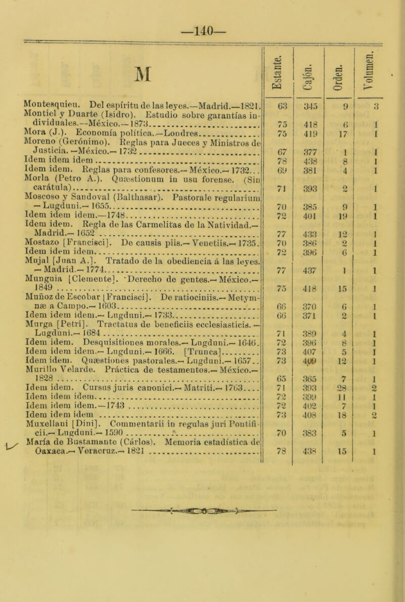 140— Moutesquien. Del espíritudelasleyes.—Madrid.—1821. Montiel y Duarte (Isidro). Estudio sobre garantías in- dividuales.—México.—187.‘1 Mora (J.). Economía política.^Londres Moreno (Gerónimo), líeglas para Jueces y Ministros de Justicia. —México.— 17J2 Idem Ídem idem Idem idem. Reglas para confesores.— México.— 1732... Moría (Petro A.). Quaístionum in usu forense. (Sin carátula) Moscoso y Samloval (Balthasar). Pastorale regularium — Lugduui.— 16.5.5 Idem idem idem.—1748 Idem idem. Regla de las Carmelitas de la Natividad.— Madrid.— 1652 Mostazo [Francisci]. De causis piis.—Venetiis.-1735. Idem idem idem Mujal [Juan A.]. Tratado de la obediencia á las leyes. - Madrid.- 1774 Mungiiia [Clemente]. •Derecho de gentes.—México.— 1849 Muñoz de Escobar [Francisci]. De ratiociniis.— Metym- nse a Campo.- 1603 Idem idem ídem.— Lugduni.— 1733 Murga [Petri]. Tractatus do beueficiis ecclesiasticis. — Lugduni.— 1684 Idem idem. Desquisitioues morales.— Lugduni.— 1646. Idem idem idem.— Lugduni.— 1666. [Trunca] Idem idem. Qusestiones pastorales.— Lugduni.— 1657.. Murillo Velarde. Práctica de testamentos.—México.— 1628 Idem idem. Cursusjuris canouici.—Matriti.—1763 Idem idem idem Idem idem idem.—1743 Idem idem idem Muxellaui [Dini]. Commentarii in regulas juri Poutiíi- cii.— Lugduni.— 15.90 ; María de Bustamante (Curios). Memoria estadística de OÍ 4—a SZ c:í Cajón. 1 Orden. 1 63 345 9 /.> 418 6 75 419 17 67 377 • 1 78 4.38 8 69 381 4 71 393 o 70 385 9 72 401 19 77 4.T3 12 70 386 o 72 39f) 6 77 437 1 75 418 15 66 370 6 66 371 O •w 71 389 4 72 396 8 73 407 5 73 409 12 65 365 7 71 393 28 72 ao9 11 72 402 7 73 408 18 70 383 5