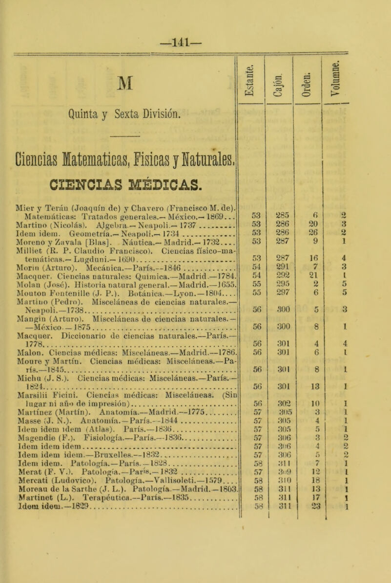 —141— Quinta y Sexta División. o a o o o> a a a Ciencias latematicas, Fisicas y laturáles, CZEITCIAS MÉDICAS. Mier y Teráu (Joaquín de) y Chavero (Francisco M. de). Matemáticas: Tratados generales.— México.— Ití69... Martino (Nicolás). A>lgel»ra — Neapoli.— 1737 Idem Ídem. Geometría.-Neapoli.— 17.34 Moreno y Zavala [Blas]. Náutica.— Madrid.— 1732 Milliet (R. P. Claudio Francisco). Ciencias físico-ma- temáticas.- Lugduni.— 1390 Morin (Arturo). Mecánica.—París.—1846 Macquer. Ciencias naturales: Química.—Madrid.—1784. Mülan (José). Historia natural general.—Madrid.—1655. Mouton Foutenille (J. P.). Botánica.—Lyon. —1804 Martillo (Pedro). Misceláneas de ciencias naturales.— Neapoli.—1738 Mangin (Arturo). Misceláneas de ciencias naturales.— —México. — 1875 Macquer. Diccionario de ciencias naturales.—París.— 1778 Malón. Ciencias médicas: Misceláneas.—Madrid.—1786. Moure y Martín. Ciencias médicas: Misceláneas.—Pa- rís.—1845 Michu (J. S.). Ciencias médicas: Misceláneas.—París.— 1824 Marsilii Ficini. Ciencias médicas: Misceláneas. (Sin lugar ni año de impresión) Martínez (Martín). Anatomía.—Madrid.—1775 Masse (J. N.). Anatomía. —París.—1844 Idem ídem ídem (Atlas). París.—1836 Magendie (F.). Fisiología.—París.—1836 Idem Ídem idein Idem Ídem idein.—Bruxelles.—1832.. Idem Ídem. Patología. —París.— 1828 Merat (F. V.). Patología.—Par's.—1832 Mercati (Ludovico). Patología.—Vallisoleti.—1579 Moreau de la Sarthe (J. L.). Patología.—Madrid.— 1803. Martinet (L.). Terapéutica.—París.—1835 Ideiu Ídem.—1829 53 285 53 286 53 286 53 287 53 287 54 291 54 292 55 295 55 297 56 300 56 300 56 301 56 301 56 301 56 301 56 302 57 305 57 .305 57 305 57 306 57 306 57 306 58 311 57 3o9 58 310 58 311 58 311 58 311 1 6 20 26 9 16 7 21 2 6 8 4 6 8 13 10 3 4 5 3 4 f> 7 12 18 13 17 23 0 3 2 1 4 3 l 5 5 3 l 4 l l 1 1 1 1 T o o 0 IW 1 1 1 1 1 I t