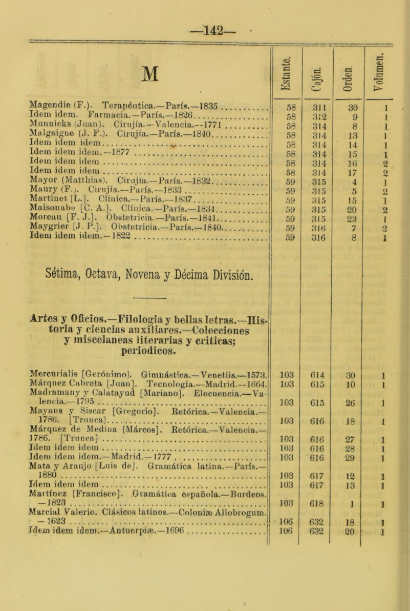 142 M c C3 (T: .X s a • G s o • w o Magendie (F.). Terapéutica.—París.—1835 I 1 Idem idera. Farmacia.—París.—1826 58 3¡2 9 1 I Munnicks (Juan). Ciruiía.—Valencia.—1771 . 58 314 8 1 Malgaigne (J. F.). Cirujía.—París.—1840 58 314 13 1 Idem Ídem idem ^ 58 314 14 I Idem idem idem.—1877 58 314 15 l Idem idem idem 58 314 16 2 Idem idem idem 58 314 17 2 Mayor (Matthias). CiruiUi.—París.—1832... 59 315 4 J Manry (F.;. Ciruiía.—París.—1833 59 315 5 2 Martinet [L.l. Clínica.—París.—1837... 59 315 15 1 Maisonabtí fC. A.]. Clínica.-París.—1834.. 59 315 20 2 Moreau [F. J.]. Obstetricia.—París.—1841 59 315 23 I Maygrier [J. P.]. Obstetricia.-París.—1840 59 316 7 2 Idem idem idem.—1822 59 316 8 1 Sétima, Octava, Novena y Décima División. Artes y Oficios.—Filología y bellas letras.—His- toria y ciencias auxiliares.—Colecciones y misceláneos literarias y criticas; periódicos. Mercnrialis [Gerónimo]. Gimnástica.—Venetiis.—157.3. 103 614 30 1 Márquez Cabreta [Juan]. Tecnología.—Madrid.—1664. 103 615 10 1 Madramany y Calatayud [Mariano]. Elocuencia.—Va- lencia.—1795 103 615 26 1 Mayans y Sisear [Gregorio]. Retórica.—Valencia.— 1786. [Trunca] 103 616 18 1 Márquez de Medina [Márcos]. Retórica.—Valencia.— 1786. [Trunca] 103 616 27 1 Idem idem idem 103 616 28 l Iden) idem idern.—Madrid.—1777 103 616 29 1 Mata y Aran jo [Luis dej. Gramática latina.—París.— 1880 103 617 12 1 Idem idem idem 103 617 13 1 Martínez [Francisco]. Gramática española.—Burdeos. — 1823 103 618 J 1 Marcial Valerio. Clásicos latinos.—Colouise Allobrogum. - 1623 106 632 18 1