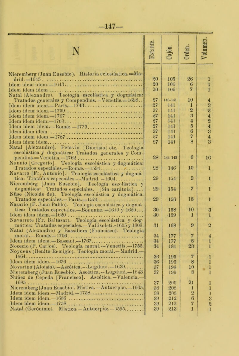 -147— Niereraberff CJuan Ensebio). Historia eclesiástica.=Ma diid. = lÜ45 Tdeiu ideiii idein.—l(i43 Idem Ídem idem Natal (Alexandro). Teología escolástii'a j dogmática: Tratados generales y Compeudiü8.=Veneti¡s.=:i(ib8.. Idem ideii’i idem.—París.—1743 Idem idem idem.—17.59 Idem idem idem.—17G7 Idem idem idem.— I7Ü9 Idem idem idem.—Romíe.—1773 Idem idem idem Idem idem idem.—1787 Idem idem idem Natal [Alexandro]. Petavio [Dionisio] etc. Teología escolástica y dogmática: Tratados generales y Com- peudio8.=VenetiÍ8.= 17tí2 Nunnio [Gregorio]. Teología escolástica y dogmática: Tratados especiales.—Roiuíb.—1594 • Navarro [Fr. Antonio]. Teología escolástica y dogmá tica: Tratados especiales.—Madrid. — lti04 Nieremberg [Juan Eusebio], Teología escolástica y dogmática: Tratados especiales. [Sin carátula] .. Nüse (Nicolás de). Teología escolástica y dogmática: Tratados especiales.— París.— 1.574 Nazario (F. Juan Pablo). Teología escolástica y dogma tica: Tratados especiales.—Bononim,—lb)9 y 1G2U... Idem idem idem. —1G20 Navarrete (Fr. Baltasar). Teología escolástica y dog rnática: Tratados especiales.—Val Usóle ti.-IG0.5 y 1809. Natal (Alexandro) y Bassiliers (Francisco). Teología moral.—Romse.— 170G Idem idem idem.—Bassani.— I7G7 Nocecio (P. Carlos). Teología moral.—Venetiis.—1755 Noydeus (Benito Remigio). Teología moral.—Madrid.— 1GG4 Idem idem ídem.-1G76 No va lino (Aloisio).—Ascética.--Lngduni. — IG39 Nierembei’g (Juan Eusebio). Ascética.—Lugduni.— 1G43 Ntiñez de Cepeda [Francisco]. Ascética.—Valencia.— 1685 Nieremberg [Juan Eusebio], Mística.—Autuerpiíc.—16G5. Idem idem idem.—Madrid.—1758 Idem idem idem.—1686 Idem idem idem.—1758 Natal (Gerónimo). Mística.—Autuerpiae.—1595 Estante. Cajón. Orden. , Volumen. 20 105 26 1 20 lOG 6 1 20 106 7 1 27 140-141 10 4 27 141 i Q KJ 27 141 o 2 27 141 3 4 27 141 4 2 27 141 5 4 27 141 6 3 27 141 7 4 27 141 8 3 28 144-145 6 16 28 146 10 1 29 154 3 1 29 154 7 1 29 1.56 18 1 30 158 10 3 30 1.59 1 1 31 168 9 O 34 177 7 4 34 177 8 l 34 181 23 1 36 195 7 1 .36 195 8 I 37 198 10 , 1 37 199 8 1 37 200 21 1 38 208 1 1 38 203 O 1 39 212 6 3 39 OIO A>i< I 7 O 39 213 1 1
