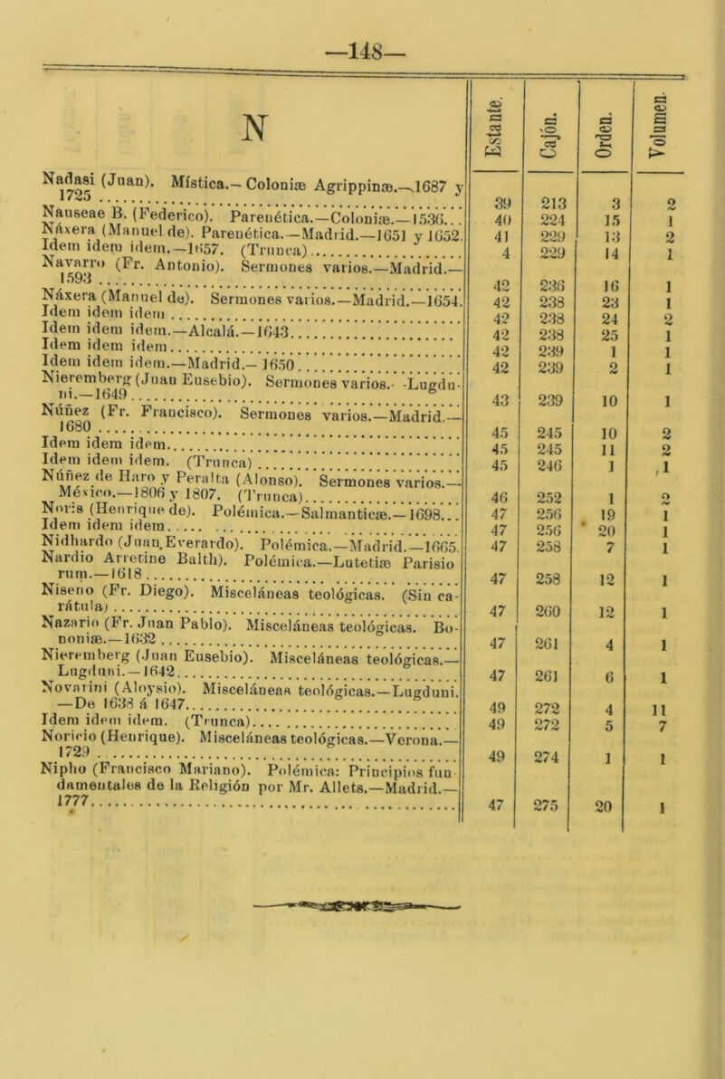 148— N Sermones varios.—Madrid.—1054. ^1¡725^ Mística.- Colonise Agrippinm.—.1687 y Nanseae B. (Federico). Pareuética.—Coloni®.— I53G... Náxera (Manuel de). Pareuética. —Madrid.—JG51 yJG52 Idem Idem Ídem.—Iti57. (Trunca) Navarro (Fr. Antonio). Sermones varios.—Madrid.— 1.59.J Náxera (Manuel do). Idem Ídem idem ... Idem idem ídem.—Alcalá.—ÍG43. !!!.!!!!!!! Idem idem idem Idem idem idem.—Madrid.- 16.50 Nieremberg (Juan Ensebio). Sermones varios.- -Lugdu- in.—1G4Í) ^ Núñez (Fr. Francisco). Sermones varios.—Mad^^^ J680 Idem idem idem !!!!.! Idem idem idem. (Trunca) Núñez de Ilaroy Peralta (AIon¿o)‘/'Sermone8‘varioV.- México.—1806 y 1807. nVuuca) Noria (Henrique de). Poléuiica.-Sal^nantic».-1698.! ‘ Idem ídem ídem Nidbardo (Juan.Everardo). Polémica.—ÁTadHd.—lGG5 Nardio Arrocine Balth). Polémica.—Lutetiíe Parisio ruui.— IG18 Niserio (Fr. Diego). MisceVáneas teológicá^^^ /siu’cá’- rétula; Nazario (Fr. Juan Pablo). Misceláneas teológicas noniffi.—1G32 Nieremberg (Juan Eusebio). Lugduni. —1642 Novaiini (Aloysio). Misceláneas teológicas.—Lugduni. — De 1638 á 1647 .... Idem idem idem. (Trunca) Noricio (Henrique). Misceláneas teológicas.—Vcroua.— 1729 r Nipho (Francisco Mariano). Polémica: Principios fúú' dameutales de la Religión por Mr. Allets.—Madrid.— 1777 Bo Misceláneas teológicas.— Estante. Cajón. Orden. Volumen. 39 213 3 2 40 224 15 1 41 229 13 2 4 229 14 1 42 236 16 1 42 238 23 I 42 238 24 2 42 2.38 25 1 42 239 1 1 42 239 2 1 43 239 10 1 45 245 10 2 45 245 11 o 45 246 1 ,1 46 252 1 2 47 256 19 1 47 256 * 20 1 47 258 7 1 47 258 12 1 47 260 12 1 47 261 4 1 47 261 6 1 49 272 4 11 49 272 5 7 49 274 1 1