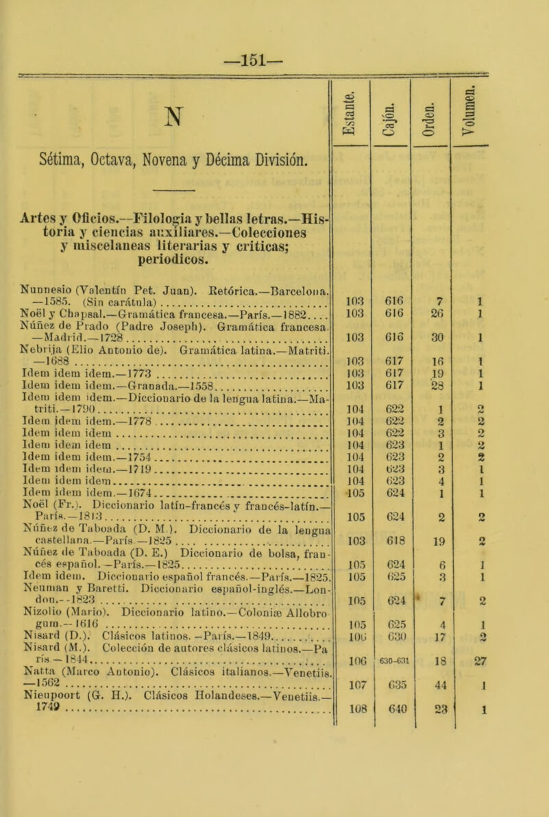 —151— N S cd VO vO cc c;) c;> S O w o o Sétima, Octava, Novena y Décima División. Artes y Oficios.—Filología y bellas letras.—His- toria y ciencias auxiliares.—Colecciones y misceláneas literarias y criticas; periódicos. NuDTiesio (Valentín Pet. Juan). Retórica.—Barcelona. —158.'), (Sin carátula) 103 616 7 1 Noel y Chapsal.—Gramática francesa.—París.—1882.... Núñez de Prado (Padre Joseph). Gramática francesa. 103 616 26 1 — Madrid.—1728 . 103 616 30 1 Nebri.ia (Elio Antonio de). Gramática latina.—Matriti, — 1688 103 617 16 1 Idem Ídem idern.—177.3 103 617 19 1 Idem Ídem Ídem.—Granada.—1.558 103 617 28 1 Idem Ídem idera.—Diccionario de la lengua latina.—Ma- triti.— I7Ü() 104 622 1 o Idem Ídem idem.—1778 104 622 2 2 Idem idem idem 104 622 3 2 Idem idem idera 104 623 1 2 Idem idem idem.—1754 104 623 2 2 Idem ídem idem.—1719 104 62.3 3 l Idem idem idem 104 623 4 1 Idem idem idem.—1674 105 624 1 1 Noel (Fr.). Diccionario latín-francés v francés-latín.— París. —181.‘3 105 624 2 2 Núñez do Tabeada (D. M ). Diccionario de la lengua castellana.—París—1825 103 618 19 2 Núñez de Taboada (D. E.) Diccionario de bolsa, frau- cés español. —París. 1825 105 624 625 6 1 Idem idem. Diccionario español francés.—Paría.—1825. Neuman y Baretti. Diccionario español-inglés.—Lon- 105 3 1 don,--1823 Nizolio (Mario). Diccionario latino.—Colonise Aliebro 105 624 4 2 gum.—1616 105 625 4 1 Nisard (D.).' Clásicos latinos.—París.—1849 106 630 17 o Nisard (M.). Colección de autores clásicos latinos.—Pa rís - 1844 lOG 630-C31 18 27 Natta (Marco Antonio). Clásicos italianos.—Venetiis. —1562 107 6.35 44 1 Nieupoort (G. II.). Clásicos Holandeses.—Venetiis.—
