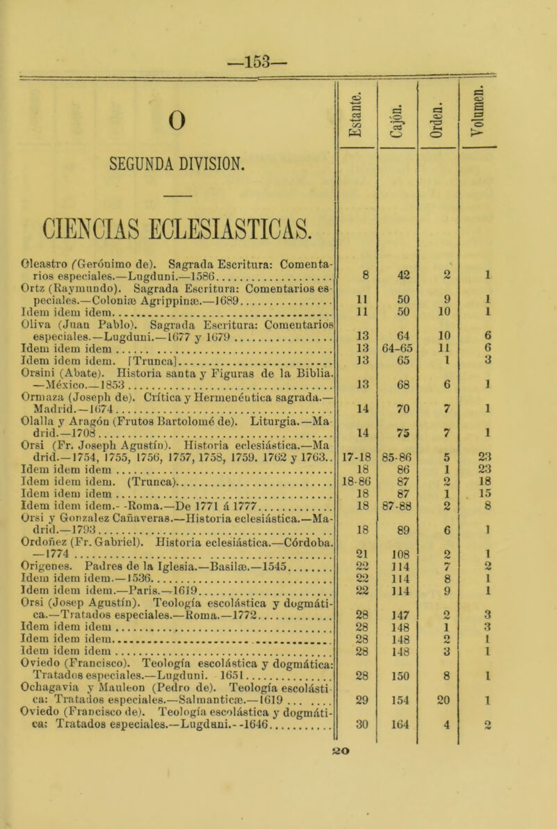 —153— 0 O G 03 co c3 'O c? C3 o;> CL> s O O K SEGUNDA DIVISION. CIENCIAS ECLESIASTICAS. Oleastro ^Gerónimo de). Sagrada Escritura: Comenta- rios especiales,—Lugduni.—1586 8 42 2 1 Ortz (Raymundo). Sagrada Escritura: Comentarios es- peciales.—Coloniíe Agrippinse.—1689 11 50 9 1 Idem Ídem ideni 11 50 10 1 Oliva (Juan Pablo). Sagrada Escritura: Comentarios especiales.—Lugduni.—1677 y 1679 13 64 10 6 Idem Ídem idem 13 64-65 11 6 Idem idem idem. [Trunca] 13 65 1 3 Orsini (Abate). Historia santa y Figuras de la Biblia. —México 1853 13 68 6 1 Ormaza (Joseph de). Crítica y Hermenéutica sagrada.— Madrid.—1674 14 70 7 1 Olalla y Aragón (Frutos Bartolomé de). Liturgia.—Ma drid.—1708 14 75 7 1 Orsi (Fr. Josepb Agustín). Historia eclesiástica.—Ala drid.—1754, 1755, 1756, 1757, 1758, 1759. 1762 y 1763.. 17-18 85-86 5 23 Idem idem idem 18 86 1 23 Idem idem idem. (Trunca) 18-86 87 2 18 Idem idem idem 18 87 1 . 15 Idem idem idem.- -Roma.—De 1771 á 1777 18 87-88 2 8 Ursi y González Cañaveras.—Historia eclesiástica.—Ma- drid.—1793 18 89 6 1 Ordoñez (Fr. Gabriel). Historia eclesiástica.—Córdoba. — 1774 21 108 2 1 Orígenes, Padres de la Iglesia.—Basilm.—1545 22 114 / 2 Idem idem idem.—1.536 22 114 8 l Idem idem idem.—Paris.-^1619 22 114 9 1 Orsi (Josep Agustín). Teología escolástica y dogmáti- ca.—Tratados especiales.—Roma.—1772 28 147 2 3 Idem idem idem 28 148 1 3 Idem idem idem 28 148 O l Idem idem idem 28 148 3 1 Oviedo (Francisco). Teología escolástica y dogmática: Tratados especiales.—Lugduni. 1651 28 150 8 1 Ocbagavia y Mauleon (Pedro de). Teología escolásti- ca: Tratados especiales.—Salraanticm.—1619 29 154 20 l Oviedo (Francisco de). Teología escolástica y dogmáti- ca; Tratados especiales.—Lugduni.--1646 30 164 4 2 ao