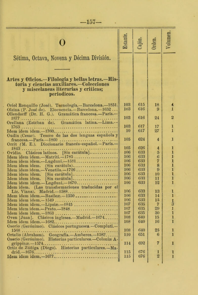 —157— O Sétima, Octava, Novena y Décima División. Artes y Oficios.—Filología y bellas letras.—His- toria y ciencias auxiliares.—Colecciones y misceláneas literarias y criticas; periódicos. Oriol Ronquillo (José). Tecnología.—Barcelona.—1851. Olzina (P. José de). Elocuencia.—Barcelona.—1652 . Ollendorff (Dr. H. G.). Gramática francesa.—París.— 1877 Orellana (Estéban de). Gramática latina.—Lima.— 1763 Idem Ídem idem.—1760 Oudin (Cesar). Tesoro de las dos lenguas española y francesa.—París.—1860 Orrit (M. E.). Diccionario francés-español. —París.— 1843 Ovidio. Clásicos latinos. [Sin carátula] Idem idem idem.—Matriti.—1785 Idem idem idem.—Lugduni.—1581 Idem idem idem. (Sin carátula) Idem idem idem.—Venetiis.—1726 Idem idem idem. [Sin carátula] Idem idem idem. | Sin carátula) Idem idem idem—Lugduni.—1670 Idem idem. (Las transformaciones traducidas por el Lie. Viana). Madrid.—1588 Idem idem idem.—Basilem.—1550.. Idem idem idem.—1549 Idem idem idem.—Lipsim.—1845 Idem idem idem.—Prato.—1848 Idem idem idem.—1863 Oven [Juan]. Clásicos ingleses.—Madrid.—1674 Idem idem idem.—1682 Osorio (Gerónimo). Clásicos portugueses.—Compluti. 1568 Ortelio (Abrabam). Geografía.—Amberes.—1583 Osorio (Gerónimo). Historias particulares.—Colonise A- grippinm.—1574 Ortiz de Ziiñiga (Diego). Historias particulares.—Ma- drid.—1676 103 615 18 103 616 9 103 616 24 103 617 17 10 617 27 105 624 4 105 626 4 106 633 5 106 633 6 106 633 7 106 633 8 106 633 9 106 633 10 106 633 11 106 633 12 106 633 13 106 633 14 106 633 15 107 635 7 107 6.35 29 107 635 30 108 640 15 108 640 16 108 640 25 lio 651 6 114 692 7 115 676 1 s e 4 1 2 1 1 1 1 1 1 1 1 1 l 1 1 1 1 l 3 1 1 1 1 1 1 I l