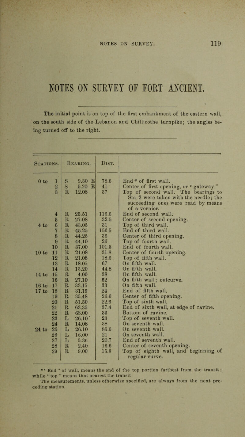 NOTES ON SURVEY OF FORT ANCIENT. The initial point is on top of the first embankment of the eastern wall, on the south side of the Lebanon and Chillicothe turnpike; the angles be- ing turned off to the right. Stations. Bearing. Dist. 0 to 1 S 9.30 E 78.6 End * of first wall. 2 S 5.20 E 41 Center of first opening, or “gateway.” 3 R 12.08 37 Top of second wall. The bearings to Sta.2 were taken with the needle; the succeeding ones were read by means of a vernier. 4 R 25.51 116.6 End of second wall. 5 R 27.08 32.5 Center of second opening. 4 to 6 R 43.05 31 Top of third wall. 7 R 45.25 156.5 End of third wall. 8 R 44.25 36 Center of third opening. 9 R 44.10 26 Top of fourth wall. 10 R 37.00 101.5 End of fourth wall. 10 to 11 R 21.08 31.8 Center of fourth opening. 12 ■R 21.08 18.6, Top of fifth wall. 13 R 18.05 67 On fifth wall. 14 R 13.20 44.8 On fifth wall. 14 to 15 R 4.00 38 On fifth wall. 16 R 27.10 62 On fifth wall; outcurve. 16 to 17 R 33.15 33 On fifth wall. 17 to 18 R 31.19 24 End of fifth wall. 19 R 35.48 26.6 Center of fifth opening. 20 R 51.30 22.6 Top of sixth wall. 21 R 63.35 37.4 End of sixth wall, at edge of ravine. 22 R 68.00 33 Bottom of ravine. 23 L 26.10“ 23 Top of seventh wall. 24 R 14.08 38 On seventh wall. 24 to 25 L 26.10 85.6 On seventh wall. 26 L 16.00 21 On seventh wall. 27 L 5.36 20.7 End of seventh wall. 28 R 2.40 16.6 Center of seventh opening. 29 R 9.00 15.8 Top of eighth wall, and beginning of regular curve. *“End” of wall, means the end of the top portion farthest from the transit; while “top ’’ means that nearest the transit. The measurements, unless otherwise specified, are always from the next pre- ceding station.