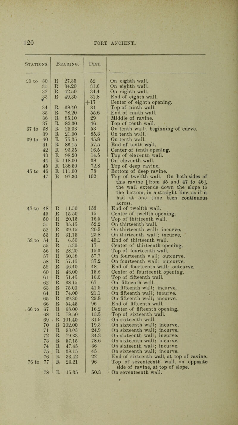 NS. 30 81 32 33 t 34 35 36 37 38 39 40 41 42 43 44 45 46 47 48 49 50 51 52 53 54 55 56 57 58 59 60 61 62 63 64 65 66 67 68 69 70 71 72 73 74 75 76 77 78 FORT ANCIENT, Bearing. | Dist. E 27.35 52 E 34.20 31.6 E 42.50 34.4 E 49.30 31.8 +17 E 68.40 31 E 78.20 55.6 E 85.10 29 E 82.30 46 E 25.03 53 E 21.00 85.3 E 75.35 45.8 E 86.15 57.5 E 93.35 16.5 E 98.20 14.5 E 118.00 38 E 138.50 72.8 E 111.00 78 E 97.30 102 E 11.50 , 153 E 15.50 1 E 20.15 16.5 E 35.15 52.2 E 39.15 20.9 E 31.15 23.8 L 6.50 45.1 E 5.30 17 E 28.20 15.3 E 60.38 57.7 E 57.15 37.2 E 46.40 48 E 48.00 15.6 E 51.45 16.6 E 68.15 67 E 75.00 41.9 E 74.00 21.1 E 69.30 29.8 E 54.45 96 E 68.00 16.2 E 78.50 15.5 E 101.40 31.9 E 102.00 19.3 E 93.05 24.9 E 79.33 34.3 E 57.15 78.6 E 47.45 36 E 38.15 45 E 33.42 22 E 23.21 96 E 15.35 50.3 On eighth wall. On eighth wall. On eighth wall. End of eighth wall. Center of eighth opening. Top of ninth wall. End of ninth wall. Middle of ravine. Top of tenth wall. On tenth wall; beginning of curve. On tenth wall. On tenth wall. End of tenth wall. Center of tenth opening. Top of eleventh wall. On eleventh wall. Top of deep ravine. Bottom of deep ravine. Top of twelfth wall. On both sides of this ravine [from 45 and 47 to 46]^ the wall extends down the slope to the bottom, in a straight line, as if it had at one time been continuous across. End of twelfth wall. Center of twelfth opening. Top of thirteenth wall. On thirteenth wall. On thirteenth wall; incurve. On thirteenth wall; incurve. End of thirteenth wall. Center of thirteenth opening. Top of fourteenth wall. On fourteenth wall; outcurve. On fourteenth wall; outcurve. End of fourteenth wall; outcurve. Center of fourteenth opening. Top of fifteenth wall. On fifteenth wall. On fifteenth wall; incurve. On fifteenth wall; incurve. On fifteenth wall; incurve. End of fifteenth wall. Center of fifteenth opening. Top of sixteenth wall. On sixteenth wall. On sixteenth wall; incurve. On sixteenth wall; incurve. On sixteenth wall; incurve. On sixteenth wall; incurve. On sixteenth wall; incurve. On sixteenth wall; incurve. End of sixteenth wall, at top of ravine. Top of seventeenth wall, on opposite side of ravine, at top of slope. On seventeenth wall.