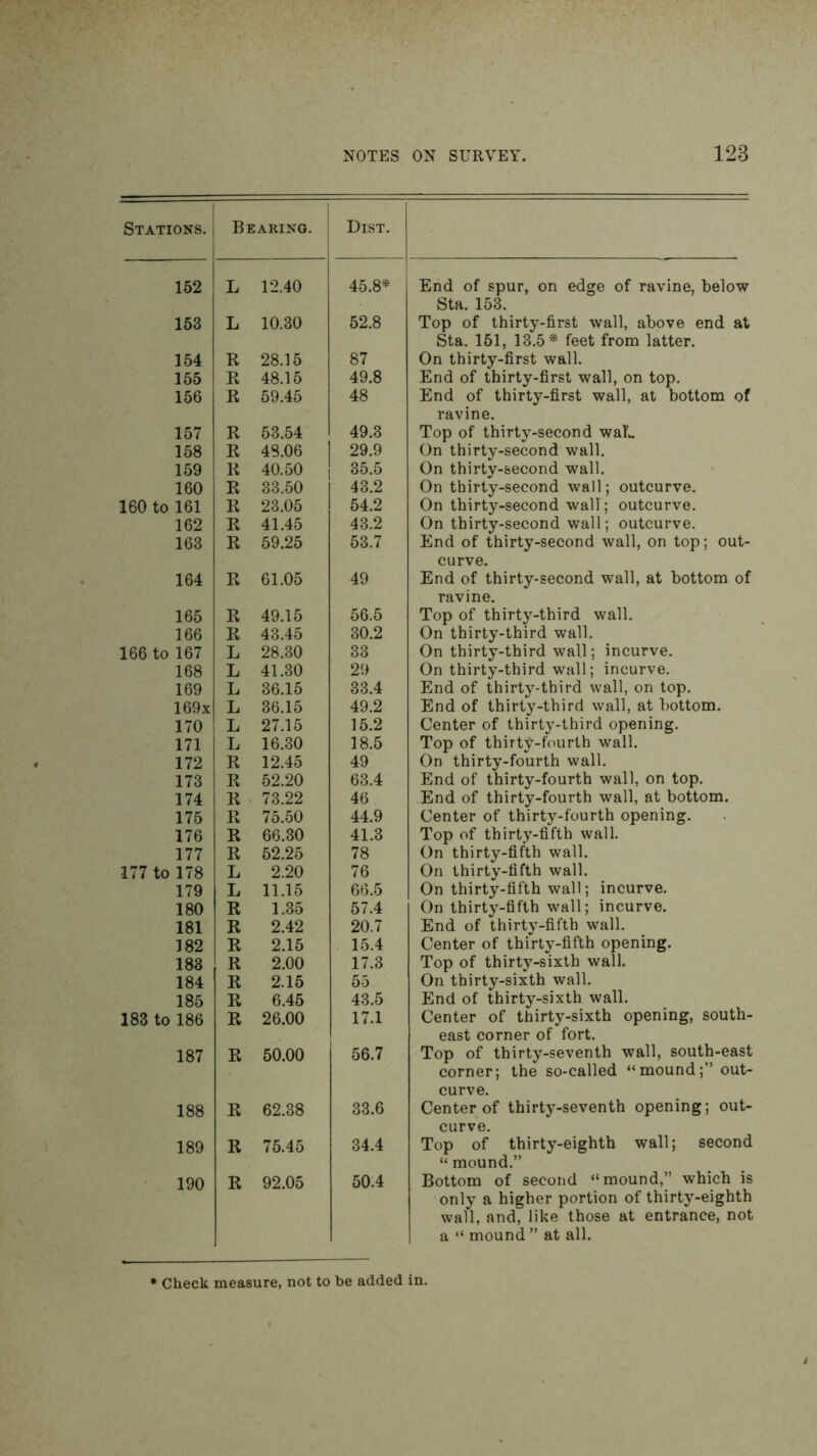 Stations. Bearing. Dist. 152 L 12.40 45.8- End of spur, on edge of ravine, below Sta. 153. 153 L 10.30 52.8 Top of thirty-first wall, above end at Sta. 151, 13.5^ feet from latter. 154 R 28.15 87 On thirty-first wall. 155 R 48.15 49.8 End of thirty-first wall, on top. 156 R 59.45 48 End of thirty-first wall, at bottom of ravine. 157 R 53.54 49.3 Top of thirty-second waL 158 R 48.06 29.9 On thirty-second wall. 159 R 40.50 35.5 On thirty-second wall. 160 R 33.50 43.2 On thirty-second wall; outcurve. 160 to 161 R 23.05 54.2 On thirty-second wall; outcurve. 162 R 41.45 43.2 On thirty-second wall; outcurve. 163 R 59.25 53.7 End of thirty-second wall, on top; out- curve. 164 R 61.05 49 End of thirty-second wall, at bottom of ravine. 165 R 49.15 56.5 Top of thirty-third wall. 166 R 43.45 30.2 On thirty-third wall. 166 to 167 L 28.30 33 On thirty-third wall; incurve. 168 L 41.30 29 On thirty-third wall; incurve. 169 L 36.15 33.4 End of thirty-third wall, on top. 169x L 36.15 49.2 End of thirty-third wall, at bottom. 170 L 27.15 15.2 Center of thirty-third opening. 171 L 16.30 18.5 Top of thirty-fourth wall. 172 R 12.45 49 On thirty-fourth wall. 173 R 52.20 63.4 End of thirty-fourth wall, on top. 174 R 73.22 46 End of thirty-fourth wall, at bottom. 175 R 75.50 44.9 Center of thirty-fourth opening. 176 R 66.30 41.3 Top of thirty-fifth wall. 177 R 52.25 78 On thirty-fifth wall. 177 to 178 L 2.20 76 On thirty-fifth wall. 179 L 11.15 66.5 On thirty-fifth wall; incurve. 180 R 1.35 57.4 On thirty-fifth wall; incurve. 181 R 2.42 20.7 End of thirty-fifth wall. ]82 R 2.15 15.4 Center of thirty-fifth opening. 183 R 2.00 17.3 Top of thirty-sixth wall. 184 R 2.15 55 On thirty-sixth wall. 185 R 6.45 43.5 End of thirty-sixth wall. 183 to 186 R 26.00 17.1 Center of thirty-sixth opening, south- east corner of fort. 187 R 50.00 56.7 Top of thirty-seventh wall, south-east corner; the so-called “mound;” out- curve. 188 R 62.38 33.6 Center of thirty-seventh opening; out- curve. 189 R 75.45 34.4 Top of thirty-eighth wall; second “ mound.” 190 R 92.05 50.4 Bottom of second “mound,” which is only a higher portion of thirty-eighth wall, and, like those at entrance, not a “ mound ” at all.