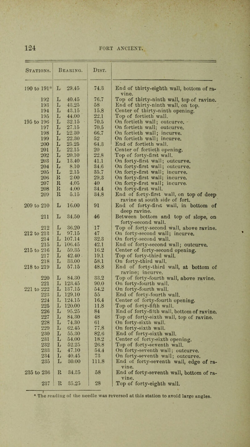 Stations. Bearing. Dist. 190 to 191- L 29.45 74.3 End of thirty-eighth -wall, bottom of ra- vine. ' 192 L 40.45 76.7 Top of thirty-ninth wall, top of ravine. 193 L 43.25 58 End of thirty-ninth wall, on top. 194 L 43.15 15.8 Center of thirty-ninth opening. 195 L 44.00 22.1 Top of fortieth wall. 195 to 196 L 32.15 70.5 On fortieth wall; outcurve. - 197 L 27.15 70.5 Oh fortieth wall; outcurve. 198 L 22.30 66.7 On fortieth wall; incurve. 199 L 22.30 ■ 52 On fortieth wall; incurve. 200 L 25.25 64.3 End of fortieth wall. 201 L 22.15 20 Center of fortieth opening. 202 L 20.10 22.8 Top of forty-first wall. 203 L 13.40 41.1 On forty-first wall; outcurve. 204 L 8.10 34.6 On forty-first wall; outcurve. 205 L 2.15 35.7 On forty-first wall; incurve. 206 K 2.00 29.3 On forty-first wall; incurve. 207 R 4.05 40 On forty-first wall; incurve. 208 R 4.00 34.4 On forty-first wall. 209 R 5.15 34.8 End of forty-first wall, on top of deep ravine at south side of fort. 209 to 210 L lo'.OO 91 End of forty-first wall, in bottom of deep ravine. 211 ! L 34.50 46 Between bottom and top of slope, on forty-second wall. 212 L 36.20 17 Top of forty-second wall, above ravine. 212 to 213 L 97.15 47 On forty-second wall; incurve. 214 L 107.14 32.3 On forty-second wall. 215 L 106.45 42.1 End of forty-second wall; outcurve. 215 to 216 L 59.35 16.2 Center of forty-second opening. 217 L 42.40. 19.1 Top of forty-third wall. 218 L 33.00 58.1 On forty-third wall. 218 to 219 L 57.15 48.8 End of forty-third wall, at bottom of ravine; incurve. 220 ' L 84.30 33.2 Top of forty-fourth wall, above ravine. 221 , L 123.45 90.0 On forty-fourth wall. 221 to 222 L 137.15 54.2 On forty-fourth wall. 223 L 129.10 55 End of forty-fourth wall. 224 L 124.15 16.4 Center of forty-fourth opening. 225 L 120.00 11.8 Top of forty-fifth wall. 226 L 95.25 84 End of forty-fifth wall, bottom of ravine. 227 L 84.30 48 Top of forty-sixth wall, top of ravine. 228 L 74.30 61 On forty-sixth wall. 229 L 62.45 77.8 On forty-sixth wall. 230 I L 55.30 82.6 End of forty-sixth wall. 231 1 L 54.00 18.2 Center of forty-sixth opening. 232 i L 52.25 26.8 Top of forty-seventh wall. 233 L 47.10 54.4 On forty-seventh wall; outcurve. 234 L 40.45 73 On forty-seventh wall; outcurve. 235 L 30.00 111.8 End of forty-seventh wall, edge of ra- vine. 235 to 236 R 34.35 58 End of forty-seventh wall, bottom of ra- vine. 237 R 35.25 28 Top of forty-eighth wall. * The reading of the needle was reversed at this station to avoid large angles.