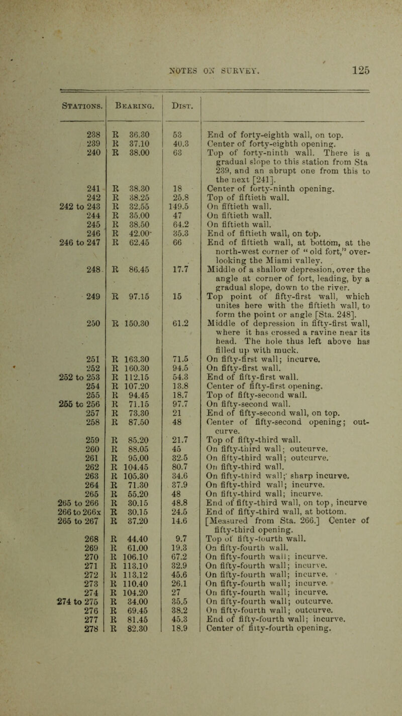 Stations. Bearing. Dist. 238 R 36.30 53 End of forty-eighth wall, on top. 239 K 37.10 40.3 Center of forty-eighth opening. 240 R 38.00 63 Top of forty-ninth wall. There is a gradual slope to this station from Sta 239, and an abrupt one from this to the next [241]. 241 R 38.30 18 Center of forty-ninth opening. 242 R 38.25 25.8 Top of fiftieth wall. 242 to 243 R 32.55 149.5 On fiftieth wall. 244 R 35.00 47 On fiftieth wall. 245 R 38.50 64.2 On fiftieth wail. 246 R 42.00- 35.3 End of fiftieth wall, on top. 246 to 247 R 62.45 66 End of fiftieth wall, at bottom, at the north-west corner of “old fort,’’ over- looking the Miami valley. 248. R 86.45 17.7 Middle of a shallow depression, over the angle at corner of fort, leading, by a gradual slope, down to the river. 249 R 97.15 15 ; Top point of fifty-first wall, which unites here with the fiftieth wall, to form the point or angle [Sta. 248]. 250 R 150.30 61.2 Middle of depression in fifty-first wall, where it has crossed a ravine near its head. The hole thus left above has filled up with muck. 251 R 163.30 71.5 On fifty-first wall; incurve. 252 R 160.30 94.5 On fifty-first wall. 252 to 253 R 112.15 54.3 End of fifty-first wall. 254 R 107.20 13.8 Center of fifty-first opening. 255 R 94.45 18.7 Top of fifty-second wall. 265 to 256 R 71.15 97.7 On fifty-second wall. 257 R 73.30 21 End of fifty-second wall, on top. 258 R 87.50 48 Center of fifty-second opening; out- curve. 259 R 85.20 21.7 Top of fifty-third wall. 260 R 88.05 45 On fifty-third wall; outcurve. 261 R 95.00 32.5 On fifty-third wall; outcurve. 262 R 104.45 80.7 On fifty-third wall. 263 R 105.30 34.6 On fifty-third wall;* sharp incurve. 264 R 71.30 37.9 On fifty-third wall; incurve. 265 R 55.20 48 On fifty-third wall; incurve. 265 to 266 R 30.15 48.8 End of fifty-third wall, on top, incurve 266 to 266x R 30.15 24.5 End of fifty-third wall, at bottom. 265 to 267 R 37.20 14.6 [Measured from Sta. 266.] Center of fifty-third opening. 268 R 44.40 9.7 Top of fifty-fourth wall. 269 R 61.00 19.3 On fifty-fourth wall. 270 R 106.10 67.2 On fifty-fourth wall; incurve. 271 R 113.10 32.9 On fifty-fourth wall; incurve. 272 R 113.12 45.6 On fifty-fourth wall; incurve. • 273 R 110.40 26.1 On fifty-fourth wall; incurve. 274 R 104.20 27 On fifty-fourth wall; incurve. 274 to 275 R 34.00 35.5 On fifty-fourth wall; outcurve. 276 R 69.45 38.2 On fifty-fourth wall; outcurve. 277 R 81.45 45.3 End of fifty-fourth wall; incurve. 278 R 82.30 18.9 Center of fiity-fourth opening.