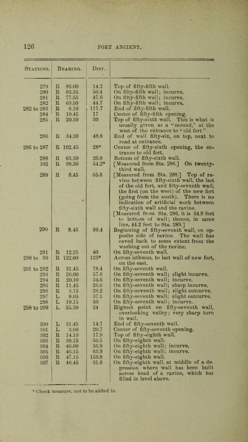 Stations. Bearing. Dist. 279 R 83.00 14.2 Top of fifty-tifth wall. 280 R 83.35 50.4 On fifty-fifth wall; incurve. 281 R 77.55 47.6 On fifty-fifth wall; incurve. 282 R 69.50 44.7 On fifty-fifth wall; incurve. 282 to 283 R 6.10 117.7 End of fifty-fifth wall. 284 R 10.45 17 Center of fifty-fifth opening. 285 R 20.30 30 Top of fifty-sixth wall. This is what is usually given as a “ mound,” at the west of the entrance to “old fort ” 286 R 34.30 48.8 End of wall fifty-six, on top, next to road at entrance. 286 to 287 R 102.45 28* Center of fifty-sixth opening, the en- trance to old fort. 288 R 63.30 20.8 Bottom of fifty-sixth wall. 102 R 98.30 54.2* [Measured from Sta. 286.J On twenty- third wall. 289 R 8.45 65.6 [Measured from Sta. 288.] Top of ra- vine between fifty-sixth wall, the last of the old fort, and fifty-seventh wall, the first (on the west) of the new fort (going from the south). There is no indication of artificial work between fifty-sixth wall and the ravine. [Measured from Sta. 286, it is 34.9 feet to bottom of wall; thence, in same line, 44.2 feet to Sta. 289.] 290 R 8.45 99.4 Beginning of fifty-seventh wall, on op- posite side of ravine. The wall has caved back to some extent from the washing out of the ravine. 291 R 12.25 40 On fifty-seventh wall. 290 to 99 R 122.00 123* Across isthmus, to last wall of new fort, on the east. 291 to 292 R 31.45 78.4 On fifty-seventh wall. 293 R 26.00 57.6 On fifty-seventh wall; slight incurve. 294 R 20.10 34.6 On fifty-seventh wall; incurve. 295 R 11.45 26.6 On fifty-seventh wall; sharp incurve. 296 R 3.15 26.2 On fifty-seventh wall; slight outcurve. 297 L 8.05 37.1 On fifty-seventh wall; slight outcurve. 298 L 19.15 50 On fifty-seventh wall; incurve. 298 to 299 L 55.30 24 Highest point on fifty-seventh wall, overlooking valley; very sharp turn in wall. 300 L 31.45 14.7 End of fifty-seventh wall. 301 L 3.00 20.7 Center of fifty-seventh opening. 302 R 14.10 17.9 Top of fifty-eighth wall. 303 R 38.15 56.5 On fifty-eighth wall. 304 R 46.00 56.9 On fifty-eighth wall; incurve. 305 R 46.15 63.9 On fifty-eighth wall; incurve. 306 R 47.15 159.8 On fifty-eighth wall. 307 R 46.45 31.6 On fifty-eighth wall, at middle of a de- pression where wall has been built across head of a ravine, which has filled in level above.