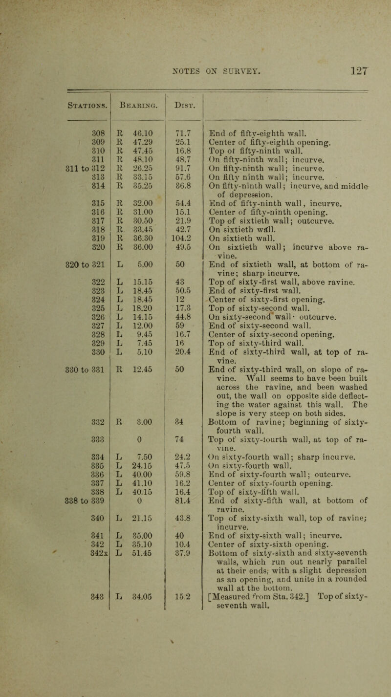 Stations. Bearing. Dist. 308 R 46.10 71.7 End of fifty-eighth wall. 309 R 47.29 25.1 Center of fifty-eighth opening. 310 R 47.45 16.8 Top ot fifty-ninth wall. 311 R 48.10 48.7 On fifty-ninth wall; incurve. 311 to 312 R 26.25 91.7 On fifty-ninth wall; incurve. 313 R 33.15 57.6 On fifty ninth wall; incurve. 314 R 35.25 36.8 On fifty-ninth wall; incurve, and middle of depression. 315 R 32.00 54.4 End of fifty-ninth wall, incurve. 316 R 31.00 15.1 Center of fifty-ninth opening. 317 R 30.50 21.9 Top of sixtieth wall; outcurve. 318 R 33.45 42.7 On sixtieth w^ll. 319 R 36.30 104.2 On sixtieth wall. 320 R 36.00 49.5 On sixtieth wall; incurve above ra- vine. 320 to 321 L 5.00 50 End of sixtieth wall, at bottom of ra- vine; sharp incurve. 322 L 15.15 43 Top of sixty-first wall, above ravine. 323 L 18.45 50.5 End of sixty-first wall. 324 L 18.45 12 -Center of sixty-first opening. 325 L 18.20 17.3 Top of sixty-second wall. 326 L 14.15 44.8 On sixty-second wall* outcurve. 327 L 12.00 59 End of sixty-second wall. 328 L 9.45 16.7 Center of sixty-second opening. 329 L 7.45 16 Top of sixty-third wall. 330 L 5.10 20.4 End of sixty-third wall, at top of ra- vine. 330 to 331 R 12.45 50 End of sixty-third wall, on slope of ra- vine. Wall seems to have been built across the ravine, and been washed out, the wall on opposite side defiect- ing the water against this wall. The slope is very steep on both sides. 332 R 3.00 34 Bottom of ravine; beginning of sixty- fourth wall. 333 0 74 Top of sixty-lourth wall, at top of ra- vine. 334 L 7.50 24.2 On sixty-fourth wall; sharp incurve. 335 L 24.15 47.5 On sixty-fourth wall. 336 L 40.00 59.8 End of sixty-fourth wall; outcurve. 337 L 41.10 16.2 Center of sixty-fourth opening. 338 L 40.15 16.4 Top of sixty-fifth wall. End of sixty-fifth wall, at bottom of ravine. 338 to 339 0 81.4 340 L 21.15 43.8 Top of sixty-sixth wall, top of ravine; incurve. 341 L 35.00 40 End of sixty-sixth wall; incurve. 342 L 35.10 10.4 Center of sixty-sixth opening. 342x L 51.45 37.9 Bottom of sixty-sixth and sixty-seventh walls, which run out nearly parallel at their ends; with a slight depression as an opening, and unite in a rounded wall at the bottom. 343 L 34.05 15.2 [Measured ^’rom Sta. 342.] Top of sixty- seventh wall.