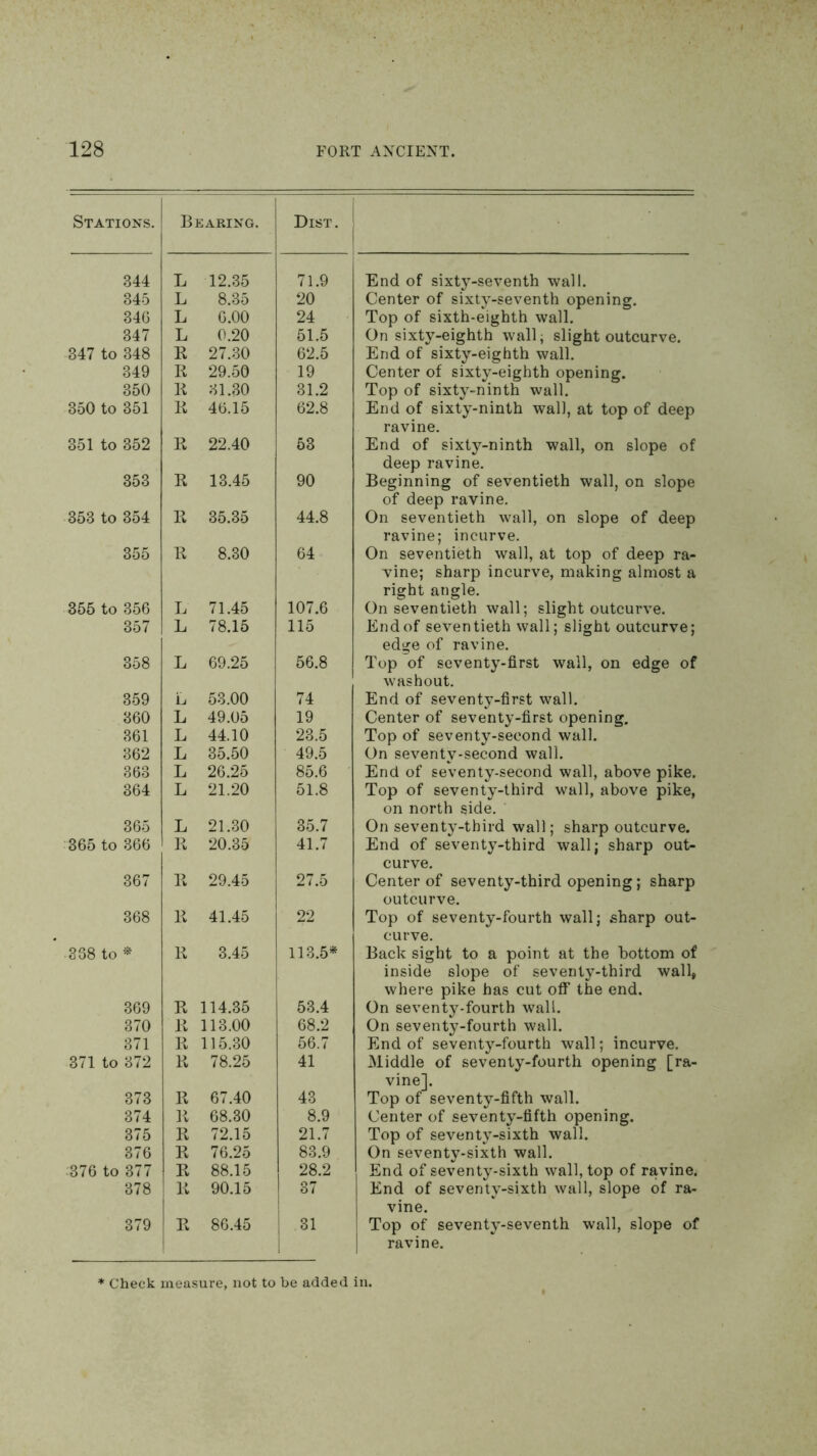 Stations. Bearing. Dist. j 344 L 12.35 71.9 End of sixty-seventh wall. 345 L 8.35 20 Center of sixty-seventh opening. 346 L 6.00 24 Top of sixth-eighth wall. 347 L 0.20 51.5 On sixty-eighth wall; slight outcurve. 347 to 348 K 27.30 62.5 End of sixty-eighth wall. 349 R 29.50 19 Center of sixty-eighth opening. 350 R 31.30 31.2 Top of sixty-ninth wall. 350 to 351 R 46.15 62.8 End of sixty-ninth wall, at top of deep ravine. 351 to 352 R 22.40 53 End of sixty-ninth wall, on slope of deep ravine. 353 R 13.45 90 Beginning of seventieth wall, on slope of deep ravine. 353 to 354 R 35.35 44.8 On seventieth wall, on slope of deep ravine; incurve. 355 R 8.30 64 On seventieth wall, at top of deep ra- vine; sharp incurve, making almost a right angle. 355 to 356 L 71.45 107.6 On seventieth wall; slight outcurve. 357 L 78.15 115 End of seventieth wall; slight outcurve; edge of ravine. 358 L 69.25 56.8 Top of seventy-first wall, on edge of washout. 359 L 53.00 74 End of seventy-first wall. 360 L 49.05 19 Center of seventy-first opening. 361 L 44.10 23.5 Top of seventy-second wall. 362 L 35.50 49.5 On seventy-second wall. 363 L 26.25 85.6 End of seventy-second wall, above pike. 364 L 21.20 51.8 Top of seventy-third wall, above pike, on north side. 365 L 21.30 35.7 On seventy-third wall; sharp outcurve. 365 to 366 R 20.35 41.7 End of seventy-third wall; sharp out- curve. 367 R 29.45 27.5 Center of seventy-third opening; sharp outcurve. 368 R 41.45 22 Top of seventy-fourth wall; sharp out- curve. 338 to * R 3.45 113.5* Back sight to a point at the bottom of inside slope of seventy-third wall, where pike has cut off the end. 369 R 114.35 53.4 On seventy-fourth wall. 370 R 113.00 68.2 On seventy-fourth wall. 371 R 115.30 56.7 End of seventy-fourth wall; incurve. 371 to 372 R 78.25 41 Middle of seventy-fourth opening [ra- vine]. 373 R 67.40 43 Top of seventy-fifth wall. 374 R 68.30 8.9 Center of seventy-fifth opening. 375 R 72.15 21.7 Top of seventy-sixth wall. 376 R 76.25 83.9 On seventy-sixth wall. .376 to 377 R 88.15 28.2 End of seventy-sixth wall, top of ravine. 378 R 90.15 37 End of seventy-sixth wall, slope of ra- vine. 379 R 86.45 31 Top of seventy-seventh wall, slope of ravine.