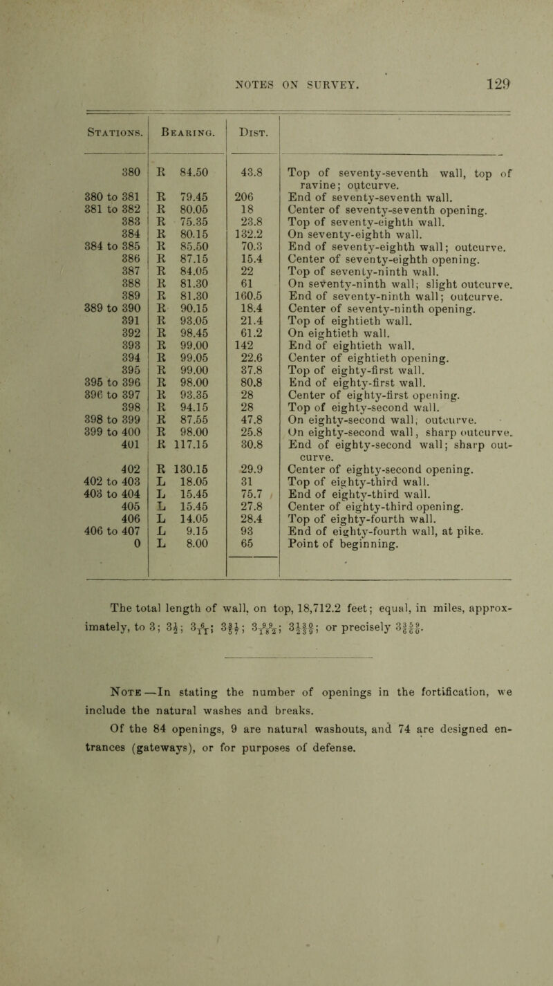 Stations. Bearing. Dist. 1 380 R 84.50 43.8 Top of seventy-seventh wall, top of ravine; outcurve. 380 to 381 R 79.45 206 End of seventy-seventh wall. 381 to 382 R 80.05 18 Center of seventy-seventh opening. 383 R 75.35 23.8 Top of seventy-eighth wall. 384 R 80.15 132.2 On seventy-eighth wall. 384 to 385 R 85.50 70.3 End of seventy-eighth wall; outcurve. 386 R 87.15 15.4 Center of seventy-eighth opening. 387 R 84.05 22 Top of seventy-ninth wall. 388 R 81.30 61 On seventy-ninth wall; slight outcurve. 389 R 81.30 160.5 End of seventy-ninth wall; outcurve. 389 to 390 R 90.15 18.4 Center of seventy-ninth opening. 391 R 93.05 21.4 Top of eightieth wall. 392 R 98.45 61.2 On eightieth wall. 393 R 99.00 142 End of eightieth wall. 394 R 99.05 22.6 Center of eightieth opening. 395 R 99.00 37.8 Top of eighty-first wall. 395 to 396 R 98.00 80.8 End of eighty-first wall. 396 to 397 R 93.35 28 Center of eighty-first opening. 398 R 94.15 28 Top of eighty-second wall. 398 to 399 R 87.55 47.8 On eighty-second wall, outcurve. 399 to 400 R 98.00 25.8 On eighty-second wall, sharp outcurve. End of eighty-second wall; sharp out- curve. 401 R i 117.15 30.8 402 R 130.15 29.9 Center of eighty-second opening. 402 to 403 L 18.05 31 Top of eighty-third wall. 403 to 404 L 15.45 75.7 End of eighty-third wall. 405 L 15.45 27.8 Center of eighty-third opening. 406 L 14.05 28.4 Top of eighty-fourth wall. 406 to 407 L 9.15 93 End of eighty-fourth wall, at pike. 0 L 8.00 65 Point of beginning. The total length of wall, on top, 18,712.2 feet; equal, in miles, approx- imately, to 3; 3^; 3^6^; 3|i; 3^9/2; 3iff; or precisely 3||§. Note—In stating the number of openings in the fortification, we include the natural washes and breaks. Of the 84 openings, 9 are natural washouts, and 74 are designed en- trances (gateways), or for purposes of defense.