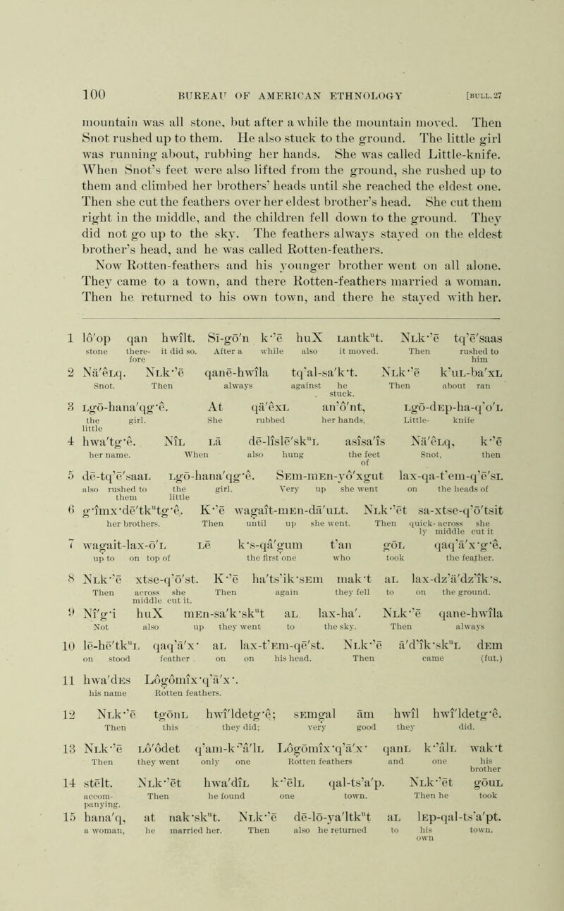 iiiountain was all stone, but after awhile the mountain moved. Then Snot rushed up to them. He also stuck to the ground. The little girl was running about, rubbing her hands. She was called Little-knife. When Snot’s feet were also lifted from the ground, she rushed up to them and climbed her brothers’ heads until she reached the eldest one. Then she cut the feathers over her eldest brother’s head. She cut them right in the middle, and the children fell down to the ground. They did not go up to the sky. The feathers always stayed on the eldest brothei’’s head, and he was called Rotten-feathers. Now Rotten-feathers and his younger brother went on all alone. The} came to a town, and there Rotten-feathers married a woman. Then he returned to his own town, and there he stayed with her. 1 Id'op qan stone there- hwilt. Si-g’o'n k’’e huX uantk“t. Nuk^’e tq'e'saas it did so. After a wliile also it moved. Then fore 2 Nii'eLq. Nuk^’e qane-hwila tq’al-sa'k't. Snot. Then qane-hwila always 3 Lgo-hana'qg’e. girl. the little At She (pi exL rubbed against he stuck. an’d'nt, her hand.s. Nuk^'e Then rushed to him k'uL-ba'xL about ran hwa'tg’e. lier name. Nil i.a When de-lisle'skL also hung asisa IS the feet of de-tq'e'saaL Lgo-hana'qg’e. girl. also rushed to them the little SEm-mEn-yd'xgut Very up she went Lgo-dEp-ha-(fo'L Little- knife Na'cLq. Ic’e lax-qa-t'em-(Pe'sL on the heads of b g'imx'de'tktg'c. her brothers. K'e wagait-mEii-da'uLt. Then until uii she went. Nuk^’et sa-xtse-q’o'tsit Then (juick- acro.ss she ly middle cut it T wagait-lax-o'u ue k's-qa'gum fan gOL (laqa'x'g'e. up to on top of the first one who took the feather. 8 NLk''e xtse-q'o'st. K'’e ha'ts'ik'sEiii mak't au 1 lax-dz'i'i'dz'ik's. Then across she Then middle cnt it. again they fell to on the ground. 0 Nl'g'i huX mEn-sa'k'.sk’'t au lax-ha'. Nuk-' e qane-hwila Not also up they went to the sky. Then always 10 le-he/tkL on .stood 11 liwa'dEs his name (jaq a x' feather aL on lax-t’Ein-qe'st. on his head. Nulc’e a'd'ik'sk“L dEm Then came (fut.) L(>gdnux'(i'ii'x' Rotten feathers. 12 Nuk^’e Then 13 NLk'’e Then Id stelt. accom- panying. 15 hana'q, a woman, tgOIlL this Lo'ddet they went Nuk^’et Then liwi'ldetg'e; they did; q’am-k'’a'lL only one hwa'diL he found at nak'.sk“t. he married her. sEiugal very am good hwil they Ldgomix'q’a'x' qauL Rotten feathers and liwi'ldetg'e. did. wak't k'’tili one k''elL one qal-ts’a'p. town. Nuk-’et Then he his brother gOUL took Nuk'd Then de-lo-ya'ltk'’t also he returned ilL to lEp-qal-ts'a'pt. his town, own