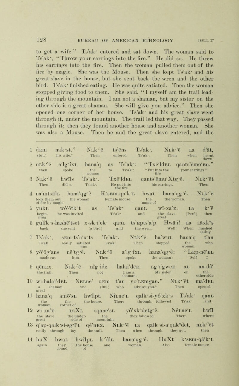 1 2 3 4 5 6 7 8 !» 10 11 12 13 14 128 BUREAU OF AMERICAN ETHNOLOGY [bull. 27 to get a wife.” T.s'ak’ entered and sat down. The woman said to T.s’ak', ‘‘Throw _vour earrings into the fire.” He did so. He threw his earrings into the fire. Then the woman pulled them out of the fire l\v magic. She was the Mouse. Then she kept Ts’ak' and his great slave in the house, but she sent back the wren and the other bird. Ts’ak’finished eating. He was quite satiated. Then the woman stopped giving food to them. She said, “I myself am the trail lead- ing through the mountain. 1 am not a shaman, but m3 sister on the other side is a great shaman. She will give vou advice.” Then she opened one corner of her house. Ts’ak’ and his great slave went through it, under the mountain. The trail led that wai. Thet' passed thi’ough it; then thev found another house and another woman. She was also a Mouse. Then he and the great slave entered, and the dum nak’st.” Nuk’^e ts’ens Ts’ak’. XLk’’e La d'at. (tut.) his wife.” Then entered Ts'ak'. Then when he sat down, iiLk’’e a'lg’ixL hana'q as Ts’ak ’ : “Txe'ldEL qants’emo'Eii.’’ then spoke the to Ts’ak': Put into the your earrings.’’ woman fire Nuk-’e hwils Ts'ak’. Txe'ldEL qants’emu'Xtg’e. XLk’’et Then did so Ts'ak-. He put into his earrings. Then the fire na'mtsElL hana'q g’e. K’sEin-qa'k’L , hwaL hana'qg’e. XLk’’e took them out the woman. Female mouse the the woman. Then of fire by magic name of VukL w6'6tkt as Ts’ak’ qanL wI-xa'E. La k’’e begin- he was invited Ts’ak' and the slave. (Perf.) then ning great gulik’s -ha.she'tset x-sk’i'ek' ’ qaiiL ts’Epts’a'p. Hwii'i! La Laxks back she sent (a bird) and the wren. Well! When finished Ts’ak Ts’ak 3’o'dg'ans made eat SEin-ts'a'x’ts really satiated was ne'tg'e. him Ts'ak’ Ts’ak-. Then Nuk-’e Then 'Ig’lXL spoke ha'wuL stopped hana'qg’e: the woman • eating hana'(| fan the who woman “LEp-ne'EL Self I qenEx. Nck^e nig’ide the trail. Then not wi-halai'dEt. XEUie' dEin a shaman. She _ (fnt.) great halai'deE. Lg’i'gweE au I am a My sister on shaman. fan yo'LEmgan.” Xclu’et who advises you. Then hana'ti amo'sL hwilpt. NiLneT qalk‘si-\’6'xk“s Ts’ak’ the the the house. There through followed Ts'ak- woman corner of wi-xa'E. LaXu .sqane'sL vo'xkMetg’e. NeuneT the slave. the under- the they followed. There great side of mountain q'ap-qalk’si-sg’i'L qe'iiEx. lSlLk’’e La qalk’si-a'qukMet, really through lay the trail. Then when through they got, an-da' the other side ma'dEL opened qanL and hwil where iiLk’’et then huX hwaL hwilpL k’’alL hana'qg’e. HuXt k’SEin-qa'k’L again they found the house of one woman. Also female mouse