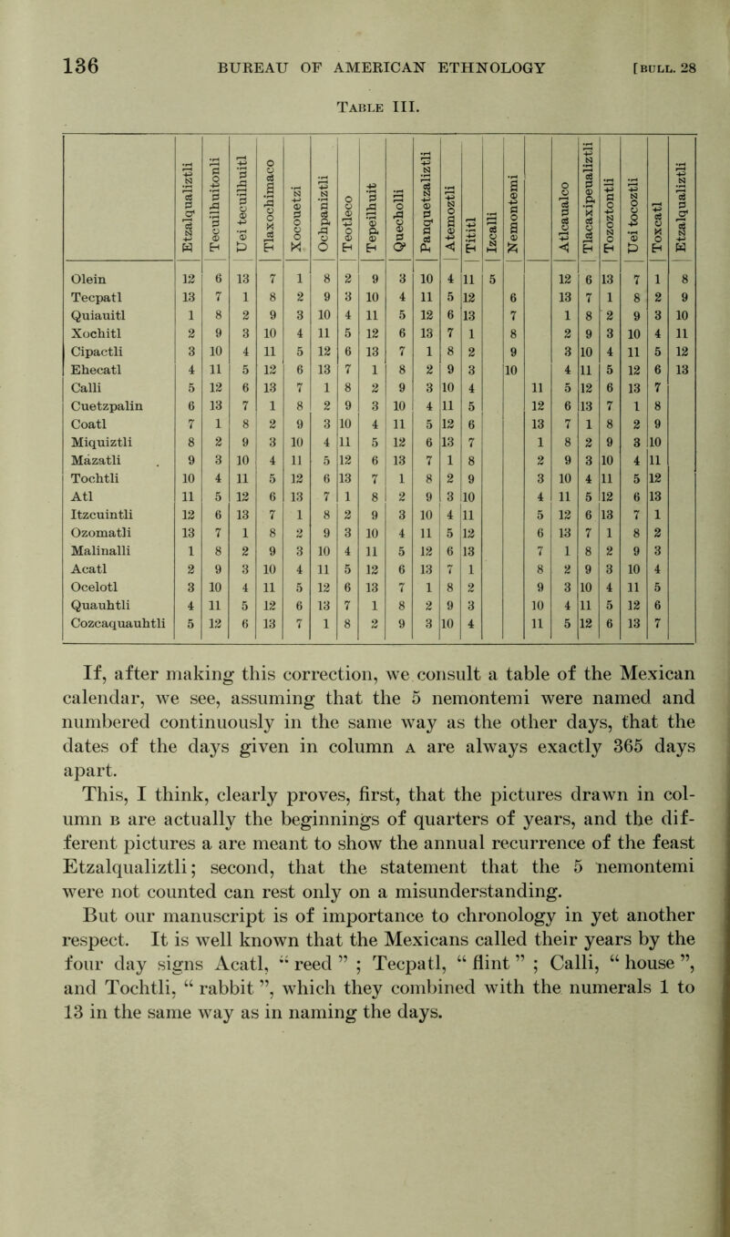 Table III. Etzalqualiztli Tecuilhuitonli Uei tecuilhuitl Tlaxochimaco ’S +-> 0 1 o o X Ochpaniztli Teotleco Tepeilhuit Quecholli Panquetzaliztli Atemoztli Tititl Izcalli Nemontemi Atlcaualco Tlacaxipeualiztl i Tozoztontli Uei tocoztli Toxcatl Etzalqualiztli Olein 12 6 13 7 1 8 2 9 3 10 4 11 5 12 6 13 7 1 8 Tecpatl 13 7 1 8 2 9 3 10 4 11 5 12 6 13 7 1 8 2 9 Quiauitl 1 8 2 9 3 10 4 11 5 12 6 13 7 1 8 2 9 3 10 Xochitl 2 9 3 10 4 11 5 12 6 13 7 1 8 2 9 3 10 4 11 Cipactli 3 10 4 11 5 12 6 13 7 1 8 2 9 3 10 4 11 5 12 Ehecatl 4 11 5 12 6 13 7 1 8 2 9 3 10 4 11 5 12 6 13 Calli 5 12 6 13 7 1 8 2 9 3 10 4 11 5 12 6 13 7 Cuetzpalin 6 13 7 1 8 2 9 3 10 4 11 5 12 6 13 7 1 8 Coatl 7 1 8 2 9 3 10 4 11 5 12 6 13 7 1 8 2 9 Miquiztli 8 2 9 3 10 4 11 5 12 6 13 7 1 8 2 9 3 10 Mäzatli 9 3 10 4 11 5 12 6 13 7 1 8 2 9 3 10 4 11 Tochtli 10 4 11 5 12 6 13 7 1 8 2 9 3 10 4 11 5 12 Atl 11 5 12 6 13 7 1 8 2 9 3 10 4 11 5 12 6 13 Itzcuintli 12 6 13 7 1 8 2 9 3 10 4 11 5 12 6 13 7 1 Ozomatli 13 7 1 8 2 9 3 10 4 11 5 12 6 13 7 1 8 2 Malinalli 1 8 2 9 3 10 4 11 5 12 6 13 7 1 8 2 9 3 Acatl 2 9 3 10 4 11 5 12 6 13 7 1 8 2 9 3 10 4 Ocelotl 3 10 4 11 5 12 6 13 7 1 8 2 9 3 10 4 11 5 Quauhtli 4 11 5 12 6 13 7 1 8 2 9 3 10 4 11 5 12 6 Cozcaquauhtli 5 12 6 13 7 1 8 2 9 3 10 4 11 5 12 6 13 7 If, after making this correction, we. consult a table of the Mexican calendar, we see, assuming that the 5 nemontemi were named and numbered continuously in the same way as the other days, that the dates of the days given in column a are always exactly 365 days apart. This, I think, clearly proves, first, that the pictures drawn in col- umn b are actually the beginnings of quarters of years, and the dif- ferent pictures a are meant to show the annual recurrence of the feast Etzalqualiztli; second, that the statement that the 5 nemontemi were not counted can rest only on a misunderstanding. But our manuscript is of importance to chronology in yet another respect. It is well known that the Mexicans called their years by the four day signs Acatl, “ reed ” ; Tecpatl, “ flint ” ; Calli, “ house ”, and Tochtli, “ rabbit ”, which they combined with the numerals 1 to 13 in the same way as in naming the days.