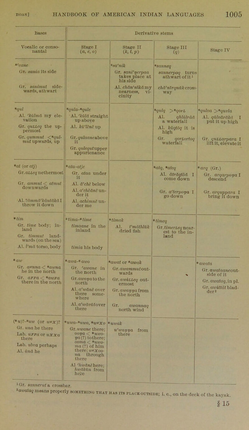 Bases Derivative stems Vocalic or conso- Stage I (a, e, o) Stage II (!•> t, p) Stage III («) stage IV *'cane Gr. sania its side Gr. aanimut side- wards, athwart *sa'nik Gr. sani'r/npaa takes place at his side Al. chdn'nlkamy nearness, vi- cinity *eanneq aannerpmi turn.s athwart of it ‘ cha'nirqnUk cross way • *qul Al. 'kulmd my ele- vation Gr. quhicq the up- permost Gr. qummut <*qul- mut upwards, up *qula-*quie Al. 'kiilH straiglit up above Al. ku'lenS up Gr. ffukinncabove it Gr. qulequlupper appurtenance *qnlq >*qorL Al. qliUilrtia a waterfall Al. kiiqtOq it is high Gr. qoriurtuq waterfall *qulva '>*qm<la Al. qillvarakn I put it up high Gr. quLLarpam I lift it, elevate it *ai (or alj) Gr.aLLeq nethermost Gr. ammut < atmiil downwards •Al. ?tlmmtVMut/tkdl throw it down *ata-aljc Gr. ataa under it Al. d'chB below Al.n'c/icdnc un- der it Al. ackhmiS un- der me *alq, *atcq Al. atragtoa i come down Gr. a'terpopa I go down *arq (Gr.) Gr. arqarpoya I descend Gr. arquppara I bring it down *tim Gr. lime body; in- land Gr. timmul land- wards (on the sea) Al. i'mil torso, body *tima-*lime timaane in the inland timia his body *limak Al. I'miithlUk dried fish ♦ iimcq Gt.limcrLeu near- est to tne in- land *aw Gr. amna < *auma he in the north Gr. aFFa < *awFa there in the north *awa-*awo Gr. 'aimne in the north Gr.auioyatothe north Al. a'wane over there some- where Al. o'jadpfitover there *awat or *awak G r. awammut ou t- wards Gr. awiLLeq out- ermost Gr.O!(?a99ofrom the north Gr. awannaq north wind % * awata Gr. awataancont- side of it Gr. awataq, in pi. Gr. awaUat blad- der* (or uv>x)1 Gr. una he there Lab. uFFa or uxxa there Lab. ubva perhaps Al. fmd he *uwa-*iiwo, *ua>xo Gr. uwane there; oo7>a < *uivo- 90(7) tothere; ooma < *ow7o- ma (?) of him there; uaxoo- na through there Al '/nadnehere; hwakan from here *uwak u'wappa from there *Gr. sanneruta crossbar. ^awcUaq means properly something that HAS ITS PLACE outside; 1. e., on the deck ot the kayak. §15