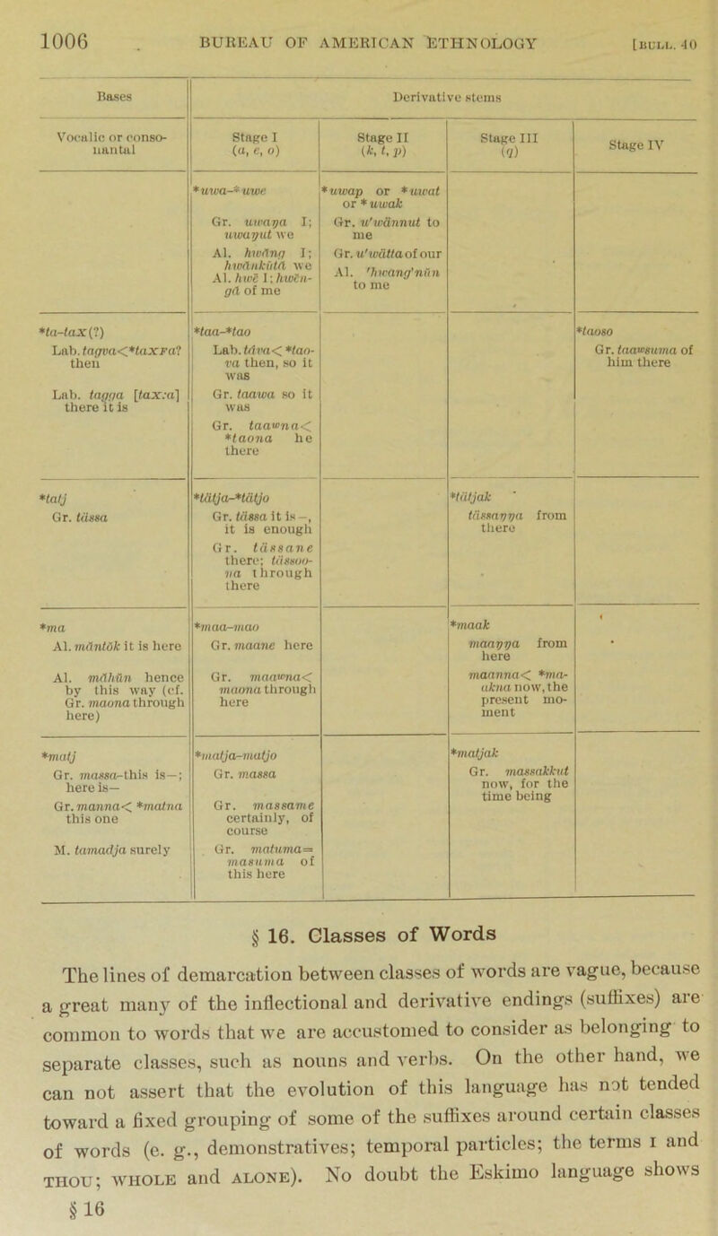 Bases Derivative stems Vocalic or conso- nantal Stage I (a, c, o) Stage If (*, 1. P) Stage III (7) Stage IV *uwa-*uwK Gr. uwaya I; urmr/ul we Al. kw/lnq I; hwdiikfiM wo Al. hwc I; hwCii- g<l of me *uwap or *uwat or * uwak Gr. u'wdnnut to me Gr. u'uicit/aof our Al. 'hwang'ni'ni to me Lab. tngva<*taXFa‘! then Lab. taqua [(ajf.'a] there it is *taa-*tao Lab. Mra< *tao- va then, so it was Gr. laawa so it was Gr. <aa«’nn< *taona he there Haoso Gr. taamtima of him there *talj Gr. tiinsa *UHjar-*tdljo Gr. UiBsa it is it is enough G r. IdBsane there: tiissuo- va through there *t(VJak tdnsnvvd from Uiero *ma Al. manlOk it is hero Al. rndhUn hence by this way (cf. Gr. mauna throtigh here) *maa-mao G r. maane here Gr. maa«ma< maona through here *maak maagga from here maanna<. *nm- akna now, the present mo- ment - *VUltj Gr. 7nassa-this is—; here is— Gr. mannaK. *maliia this one M. tamadja surely *malja-matjo Gr. niassa Gr. maseame oertainly, of eourso Gr. maluma=‘ masuma of this here *matjak Gr. massakkul now, for the time being § 16. Classes of Words The lines of demarcation between classes of words are v’ague, because a great man} of the inflectional and derivative endings (suflixes) are common to words that we are accustomed to consider as belonging to separate classes, such as nouns and verbs. On the other hand, we can not assert that the evolution of this language has not tended toward a fixed grouping of some of the suflixes around cerbiin classes of words (e. g., demonstratives; temporal particles; the terms i and thou; wHOLE and alone). No doubt the Eskimo language shows §16