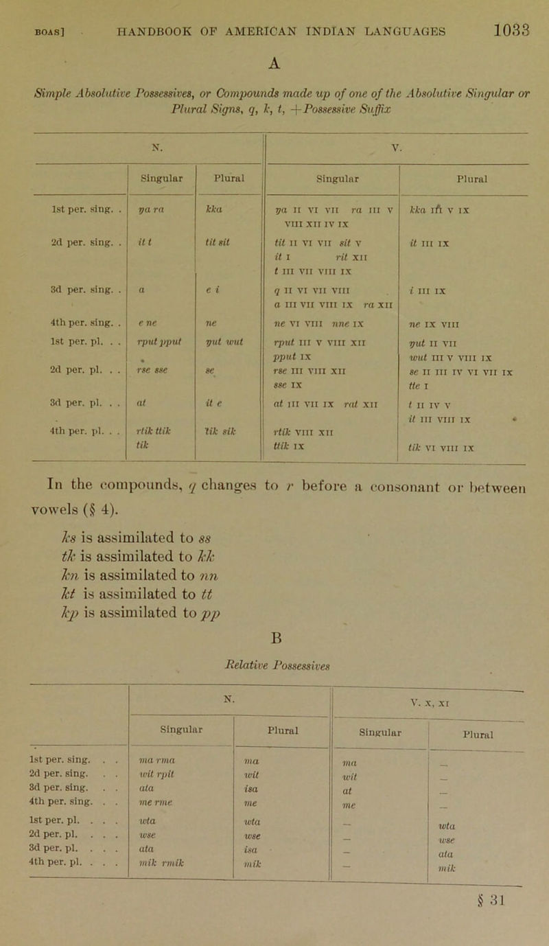 A Simple Absolutive Poasessives, or Compounds made up of one of the Absolutive Sinpular or Plural Signs, q, h, t, Possessive Stiffix N. V. Singular Plural Singular Plural 1st per. sing. . ra kka va II VI VII ra iii v VIII XII IV IX kka ift V IX 2d per. sing. . at tit sit tit II VI vir sit V it t rit XU t in VII VIII IX it III IX 3d per. sing. . a € i q II VI VII VIII a III VII VIII IX ra xii i III IX 4th per. sing. . e ne ne ne VI VIII nne ix ne IX VIII 1st per. pi. . . rput pput • put wut rput III V VIII XII pput IX put n VII wut III V VIII IX 2d per. pi. . . rse sse 6C r8e III VIII XII 88C IX 86 II III IV VI VII IX tte I 3d per. pi. . . at it e at in VII IX rat xn t II IV V it III vin IX • 4th per. pi. . . rlik Uik lik sik rtik VIII XII tik ttik IX tik VI VIII IX In the compounds, y changes to r before a consonant or between vowels (§ 4). Is is assimilated to ss th is assimilated to M: kn is assimilated to nn kt is assimilated to tt kj) is assimilated to pp B Relative Possessives N. V. X, XI Singular Plural Singular Plural 1st per. sing. . . Via rma Via Via 2d per. sing. . . urit rpil wit wit 3d per. sing. . . ata i8a at 4th per. sing. . . Vie rme me me 1st per. pi. . . . wta wta _ 2d per. pi. ... wse wse w8e 3d per. pi. ... ata isa — ata 4th per. pi. . . . mik rmik mik — mik § 31