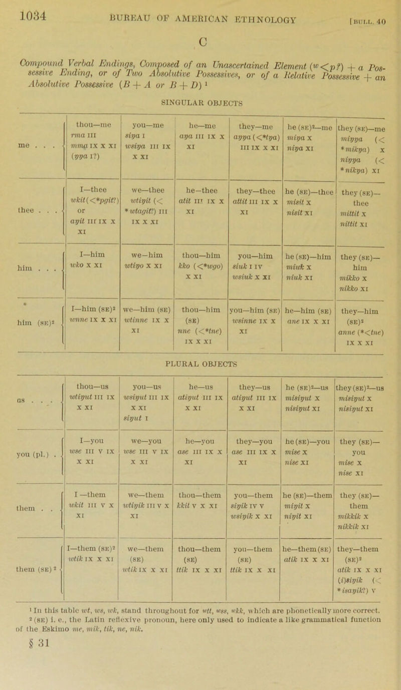 I lUJI.L. 40 c Compound Verbal Endings, Composed of an Unascertained Element Ve cfpf) a Pos sessive Ending, or of Two Absolutive Possessives, or of a Pelative Poss^sive + an Absohdive Possessive {B + A or n + D)' SINGULAR OBJECTS me ... thou—me nna iii mma ix x xi (vva I?) you—me siya 1 wsiya HI ix X XI he—me aj)a m ix x XI they—me avva (<*tga) HI IX X XI he (se)2—me miya X nipa XI they (8E>—me miyga (< *mikga) x nigpa (< *nikya) xi thee ... I—thee wkU{<*pgit!) or ayil lit IX X XI we—thee wliifil « *wtaffit!) Ill IX X XI he—thee atit m IX X XI they—thee aitit III IX X XI he (sE)—thee misU X nisit XI they (SE)— thee mittit X ntUii XI him .... I—him wko X XI we—him wtivo X XI thou—him kko «*wgo) X XI you—him sitik IIV wsiuk X XI he (se)—him mi%tk X niuk XI they (BE)— him mikko X nikko XI • him (SE)» , I—him (se)* wnnc IX X xi we—him (SE) wlinne ix x XI thou—him (SE) nne {<*tne) IX X XI you—him (se) tvsinne ix x XI he—him (se) ane ix x xi they—him (SE)» anne {*<ltie) IX X XI PLURAL OBJECTS as ... . thou—us wtigut III IX 1 i X XI 1 you—US wsipul III IX X XI siput I he—us atiyut III IX X XI they—us atiyut III IX X XI he (SE)s—us misigut x nisiyut xi they (SE)*—us misigut X nisigut xi you (pl.) . I—you W8€ HI V IX X XI we—you wse III V IX X XI he—you ase HI IX X XI they—you ase III IX X XI he(8E)—you mise X nise XI they (SE)— you mise X nise XI them . . , I —them wkil III V X XI we—them •wtiyik III V x XI thou—them kkil V X XI you—them sigik IV V wsigik X XI he (SE)—them miytt X nigit XI they (SE)— them mikkik x nikkik xi them (SE) I • f—them (SE)* wtikix X XI we—them (SE) wtikix X XI thou—them (SE) ttik IX X XI you—them (SE) ttik IX X XI he—them (se) atik IX X XI they—them (SE)* atik IX X XI (,i)sigik ( ' * isayik!) v ' III this tiible wt, U'S, wk, stand throughout for wtl, ms, <^'kk, whicli are phonetically more correct. 2 (BE) 1. e., the I..atin reflexive pronoun, here only used to indicate a like grammatical function of the Eskimo me, vtik, lik, ne, nik.