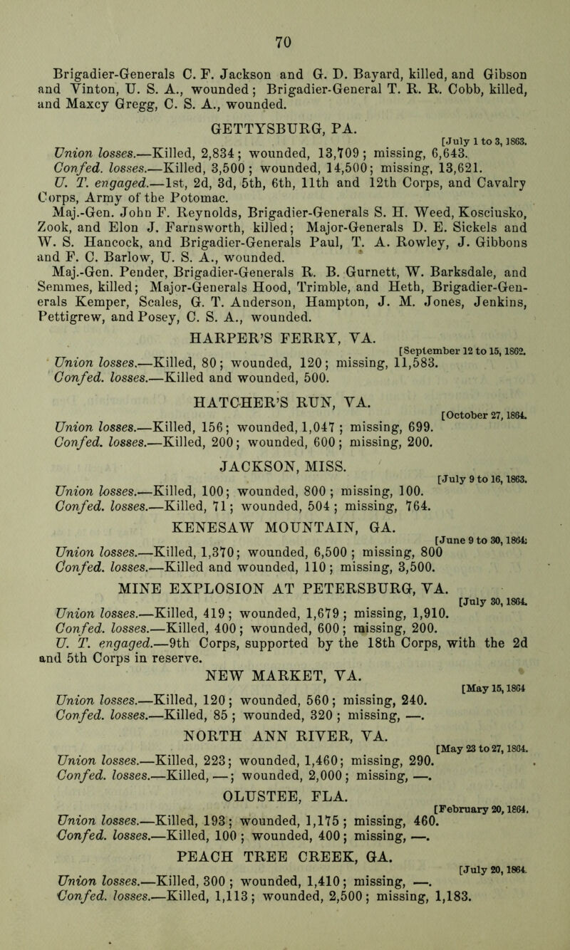 Brigadier-Generals C.F. Jackson and G. D. Bayard, killed, and Gibson and Yinton, U. S. A., wounded; Brigadier-General T. R. R. Cobb, killed, and Maxcy Gregg, C. S. A., wounded. GETTYSBURG, PA. [July 1 to 3,1863. Union losses.—Killed, 2,834; wounded, 13,709; missing, 6,643. Confed. losses.—Killed, 3,500; wounded, 14,500; missing, 13,621. U. T. engaged.—1st, 2d, 3d, 5th, 6th, 11th and 12th Corps, and Cavalry Corps, Army of the Potomac. Maj.-Gen. John F. Reynolds, Brigadier-Generals S. H. Weed, Kosciusko, Zook, and Elon J. Farnsworth, killed; Major-Generals D. E. Sickels and W. S. Hancock, and Brigadier-Generals Paul, T. A. Rowley, J. Gibbons and F. C. Barlow, U. S. A., wounded. Maj.-Gen. Pender, Brigadier-Generals R. B. Gurnett, W. Barksdale, and Semmes, killed; Major-Generals Hood, Trimble, and Heth, Brigadier-Gen- erals Kemper, Scales, G. T. Anderson, Hampton, J. M. Jones, Jenkins, Pettigrew, and Posey, C. S. A., wounded. HARPER’S FERRY, YA. [September 12 to 15,1862. Union losses.—Killed, 80; wounded, 120; missing, 11,583. Confed. losses.—Killed and wounded, 500. HATCHER’S RUN, YA. [October 27, 1864. Union losses.—Killed, 156; wounded, 1,047 ; missing, 699. Confed. losses.—Killed, 200; wounded, 600 ; missing, 200. JACKSON, MISS. [July 9 to 16, 1863. Union losses.—Killed, 100; wounded, 800; missing, 100. Confed. losses.—Killed, 71; wounded, 504; missing, 764. KENESAW MOUNTAIN, GA. [June 9 to 30,1864; Union losses.—Killed, 1,370; wounded, 6,500 ; missing, 800 Confed. losses.—Killed and wounded, 110; missing, 3,500. MINE EXPLOSION AT PETERSBURG, YA. [July 30,1864. Union losses.—Killed, 419; wounded, 1,679; missing, 1,910. Confed. losses.—Killed, 400; wounded, 600; missing, 200. U. T. engaged.—9th Corps, supported by the 18th Corps, with the 2d and 5th Corps in reserve. NEW MARKET, YA. [May 15,1864 Union losses.—Killed, 120; wounded, 560; missing, 240. Confed. losses.—Killed, 85 ; wounded, 320 ; missing, —. NORTH ANN RIYER, YA. [May 23 to 27,1864. Union losses.—Killed, 223; wounded, 1,460; missing, 290. Confed. losses.—Killed,—; wounded, 2,000; missing,—. OLUSTEE, FLA. [February 20,1864. Union losses.—Killed, 193; wounded, 1,175; missing, 460. Confed. losses.—Killed, 100 ; wounded, 400; missing, —. PEACH TREE CREEK, GA. [July 20,1884. Union losses.—Killed, 300 ; wounded, 1,410; missing, —. Confed. losses.—Killed, 1,113; wounded, 2,500; missing, 1,183.