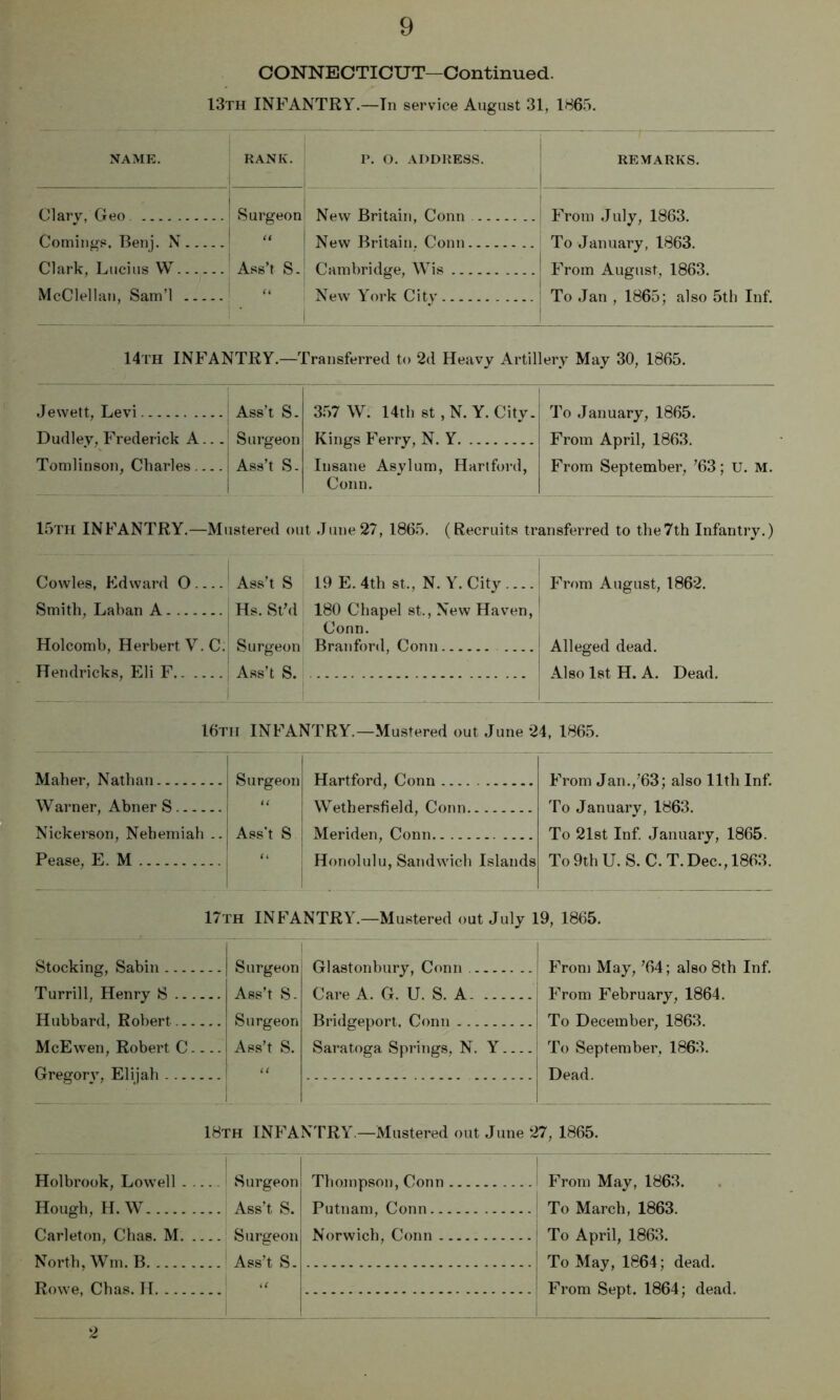 CONNECTICUT—Continued. 13th infantry.—In service August 31, 186r>. NAME. RANK. P. O. ADDRESS. ^ REMARKS. Clary, Geo Surgeon New Britain, Conn From July, 1863. Comings. Beiij. N New Britain. Conn To January, 1863. Clark, Lucius W Ass’t S- Cambridge, Wis From August, 1863. McClellan, Sam’l New York City To Jan , 1865; also 5tli Inf. 14th INFANTRY.—Transferred to 2d Heavy Artillery May 30, 1865. Jewett, Levi Ass’t S- 357 W. 14th St , N. Y. City. To January, 1865. Dudley, Frederick A... Surgeon Kings Ferry, N. Y From April, 1863. Tomlinson, Charles Ass’t S- Insane Asylum, Hartford, Conn. From September, ’63; u. M. 15th infantry.—Mustered out .June 27, 1865. (Recruits transferred to tlie7th Infantry.) Cowles, Edward 0 Ass’t S 19 E. 4th St., N. Y. City .... I’rom August, 1862. Smith, Laban A Hs. St’d 180 Chapel st.. New Haven, Conn. Holcomb, Herbert V.C. Surgeon Branford, Conn Alleged dead. Hendricks, Eli F Ass’t S.' .\lso 1st H. A. Dead. 1 16th infantry.—Mustered out June 24, 1865. Maher, Nathan Surgeon Hartford, Conn From Jan.,’63; also 11th Inf. Warner, Abner S Wethersfield, Conn To January, 1863. Nickerson, Nehemiah .. Ass’t S Meriden, Conn To 21st Inf January, 1865. Pease, E. M 6i 1 Honolulu, Sandwich Islands i To 9th U. S.C.T.Dec., 1863. 17th infantry.—Mustered out July 19, 1865. Stocking, Sabin Surgeon 1 ‘ ‘ Glastonbury, Conn From May, ’64; also 8th Inf Turrill, Henry S Ass’t S- Care A. G. U. S. A From February, 1864. Hubbard, Robert...... Su rgeon Bridgeport. Conn To December, 1863, McEwen, Robert C Ass’t S. Saratoga Springs, N. Y To September, 1863. Gregory, Elijah Dead. 18th infantry.—Mustered out June 27, 1865. Holbrook, Lowell . . . -. ‘ Surgeon Thompson, Conn From May, 1863. Hough, H. W Ass’t S. Putnam, Conn To March, 1863. Carleton, Chas. M. . ... Surgeon Norwich, Conn To April, 1863. North, Wm. B Ass’t S. To May, 1864; dead. Rowp Cbns. IT From Sept. 1864; dead. 2