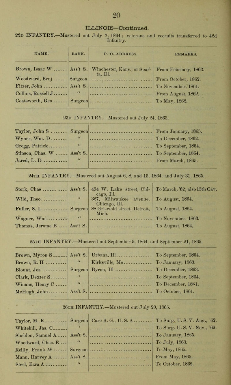 ILLINOIS—Continued. 22d infantry.—Mustered out July 7, 1864 ; veterans and recruits transferred to 42d Infantry. NAME. KANK. P. O. ADDRESS. REMARKS. Brown, Isaac W Ass't S- Winchester, Kans., or Spar- ta, 111. From February, 1863. Woodward, Benj Surgeon From October, 1862. Fitzer, John Ass’t S. To November, 1861. From August, 1862. Collins, Russell J Coatsworth, Geo Surgeon To May, 1862. 23d infantry.—Mustered out July 24^ 1865. Taylor, John S Wyner, Wm. D Gregg, Patrick Stinson, Chas. W . Jared, L. D Surgeon (( u Ass’t S. From January, 1865. To December, 1862. To September, 1864. To September, 1864. From March, 1865. 24th infantry.—Mustered out August 6, 8, and 15, 1864, and July 31, 1865. Stork, Chas Ass’t S- 494 W. Lake street, Chi- To March, ’62; also 13th Cav. Wild, Theo cago, 111. 327, Milwaukee avenue, Chicago, 111. 88 Griswold street, Detroit, To August, 1864. Fuller, S. L Surgeon iC To August, 1864. lYa.gn pr, W^m -. Mich, To Nov^ember, 1863. Thomas, Jerome B Ass’t S- To August, 1864. 25th infantry.—Mustered out September 5, 1864, and September 21, 1865. Brown, Myron S Ass’t S. Urbana, 111 To September, 1864. Brown R. H (( Kirksville, Mo To January, 1863. Plonnt .Tns _ . . .. . Surgeon Byron, 111 To December, 1863. Clfirb Dpv^.pr S u To September, 1864, lYin^ns Hpnry C U To December, 18bl. McHugh, John .... Ass’t S. To October, 1861. 26th infantry.—Mustered out July 20, 1865. Taylor, M. K Whitehill, Jas. C Sheldon, Samuel A Woodward, Chas. E ... Reilly, Frank W Mann, Harvey A Steel, Ezra A Surgeon Ass’t S. Surgeon Ass’t S. Care A. G., U. S. A U To Surg. U. S. V. Aug., '62. To Surg. U. S. V. Nov., '62. To January, 1865. To July, 1863. To May, 1865. From May, 1865. To October, 1862.