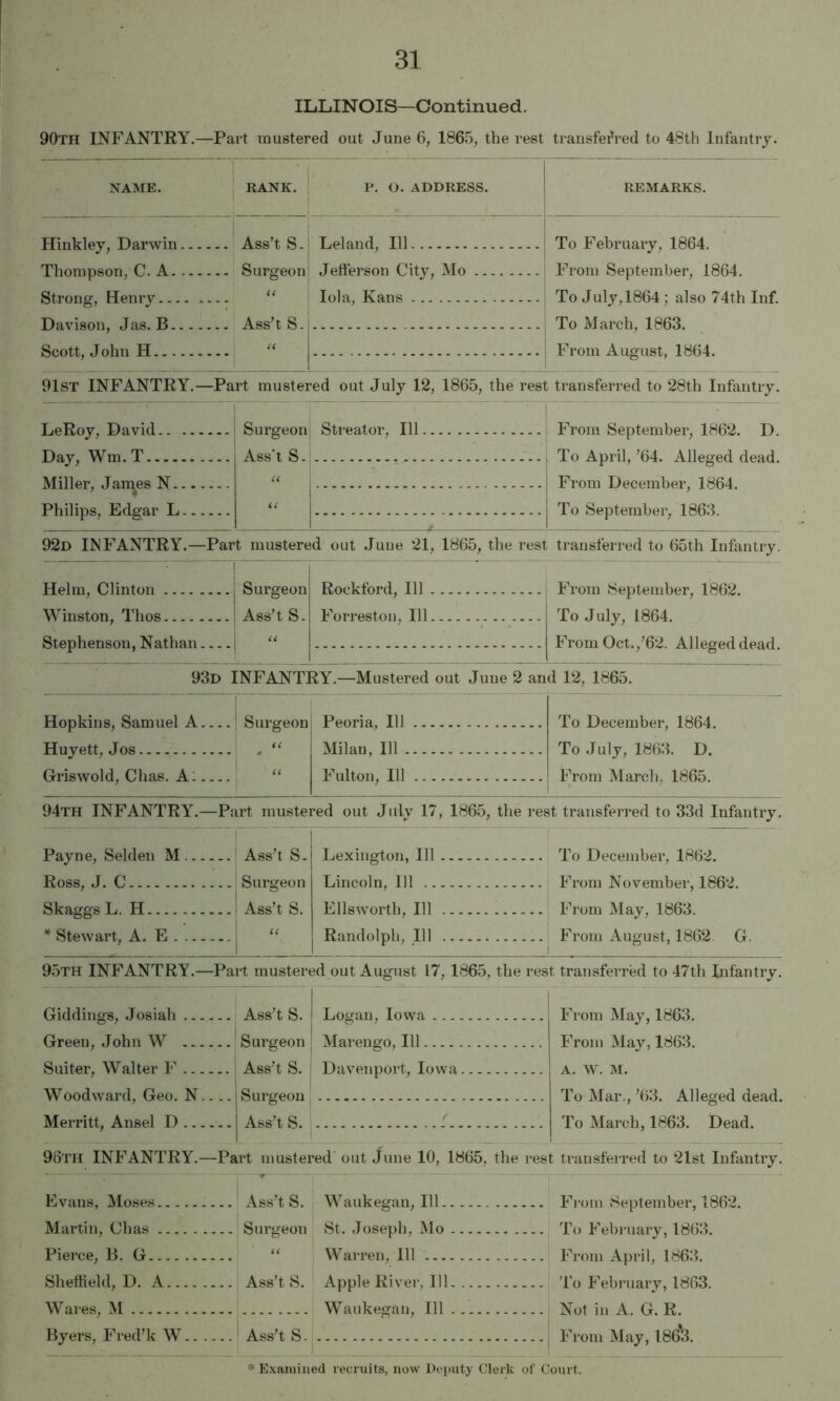 ILLINOIS—Continued. 90th infantry.—Part mustered out June 6, 1865, the rest transferred to 48th Infantry. NAME. RANK. r. O. ADDRESS. ! REMARKS. Hinkley, Darwin Thompson, C. A Strong, Henry Davison, Jas. R....... Ass’t S- Surgeon U Ass’t S. Leland, 111 j Jetterson City, Mo 1 lola, Kans 1 To February, 1864. From September, 1864. To July,1864 ; also 74th Inf. To March, 1863. Scot.t, .Tnlin TT - U i .........................^.i From August, 1864. i i 91st infantry.—Part mustered out July 12, 1865, the rest transferred to 28th Infantry. LeRoy. David Dq.y Wm.T. Surgeon Ass't S- Streator, 111 1 From September, 1862. D. 1 To April, ’64. Alleged dead. ' From December, 1864. TVfillpr .Tamps N U Philips Fidga.r Tj.. To September, 1863. 92d infantry.—Part mustered out June 21, 1865, the rest transferred to 65th Infantry. Helm, Clinton i Winston, Thos Stephenson, Nathan Surgeon Ass’t S. i ‘‘ Rockford, 111 , Forreston, 111 From September, 1862. To July, 1864. From Oct.,’62. Alleged dead. 93d infantry.—Mustered out June 2 and 12, 1865. Hopkins, Samuel A Surgeon Peoria, 111 To December, 1864. Huyett, Jos.. u Milan, 111 To July, 1863. D. From March, 1865. Griswold, Chas. Ai Fulton, 111 94th infantry.—Part mustered out July 17, 1865, the rest transferred to 33d Infantry. Payne, Selden M Ross, J. C j Ass’t S. Surgeon Ass’t S. \ Lexington, 111 Lincoln, 111 To December, 1862. From November, 1862. From May, 1863. From August, 1862. G. Skates L. H EllsAvorth, 111 * Stewart, A. E . Randolph, 111 95th infantry.—Part mustered out August 17, 1865, the rest transferred to 47th Infantry. Giddings, Josiah Ass’t S. Surgeon Ass’t S. : Surgeon Ass’t S. Logan, Iowa From May, 1863. From May, 1863. A. W. M. To Mar,, ’63. Alleged dead. To March, 1863. Dead. Green, John W Marengo, 111 Suiter, Walter F Woodward, Geo. N.... Merritt, Ansel D Davenport, Iowa f 96th infantry.—Part mustered out June 10, 1865, the rest transferred to 21st Infantry. Evans, Moses Ass’t S. Waukegan, 111 From September, 1862. Martin, Chas Surgeon St. Joseph, Mo To February, 1863. Pierce, B. G Warren, 111 From April, 1863. Sheffield, D. A Ass’t S. Apple Rivei-, 111 To February, 1863. Wares, M Waukegan, 111 Not in A. G. R. Byers, Fred’k W ‘ Ass’t S. From May, 1863. * Examined recruits, now Deituty Clerk of Court.