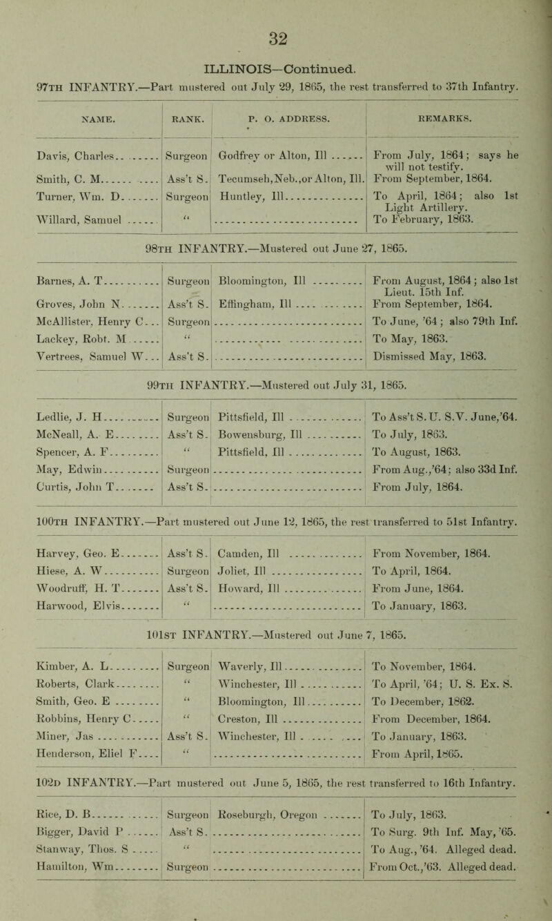 ILLINOIS-Continued. 97th infantry.—Part mustered out July 29, 1865, the rest transferred to 37th Infantry. NAME. RANK. 1 P. O. ADDRESS. REMARKS. Davis, Charles.. Surgeon Godfrey or Alton, 111 From July, 1864; says he will not testify. Smith, C. M Ass’t S.i Tecumseh,Neb.,or Alton, 111. From September, 1864. Turner, Wm. D Willard, Samuel Surgeon U Huntley, 111 To April, 1864; also 1st Light Artillery. To February, 1863. 98th infantry.—Mustered out June 27, 1865. Barnes, A. T Groves, John N McAllister, Henry C... Lackey, Robt. M Vertrees, Samuel W... Surgeon Bloomington, 111 From August, 1864; also 1st Lieut. 15th Inf. Ass’t S. Effingham, 111 From September, 1864. Surgeon To June, ’64 ; also 79th Inf. U To May, 1863. Ass’t S- Dismissed May, 1863. 99th infantry.—Mustered out July 31, 1865. Ledlie, J. H Surgeon Pittsfield, 111 To Ass’t S. U. S. V. June,’64. McNeall, A. E Ass’t S- Bowensburg, 111 To July, 1863. Spencer, A. F Pittsfield, 111 To August, 1863. May, Edwin Surgeon Ass’t S. From Aug.,’64; also 33d Inf. From July, 1864. Curtis, John T 100th infantry.—Part mustered out June 12, 1865, the rest transferred to 51st Infantry. Harvey, Geo, E Hiese, A. W Woodruff, H. T Harwood, Elv'is Ass’t S. Surgeon Ass’t S. Camden, 111 Joliet, 111 Howard, 111 From November, 1864. To April, 1864. From June, 1864. To January, 1863. lOlST INFANTRY.—Mustered out June 7, 1865. Kimber, A. L Roberts, Clark Smith, Geo. E Robbins, Henry C Miner, Jas Henderson, Eliel F Surgeon Ass’t S. Waverly, 111 Winchester, 111 Bloomington, 111 Creston, 111 Winchester, 111 To November, 1864. To April, ’64; U. S. Ex. S. To December, 1862. From December, 1864. To January, 1863. From April, 1865. 102d infantry.—Part mustered out June 5, 1865, the rest transferred to 16th Infantry. Rice, D. B Bigger, David P i Surgeon Roseburgh, Oregon Ass’t S _ . _ . . _ _. _ To July, 1863. To Surg. 9th Inf. May, ’65. To Aug.,’64. Alleged dead. From Oct.,’63. Alleged dead. Stanway, Thos. S U Surgeon Hamilton, Wm