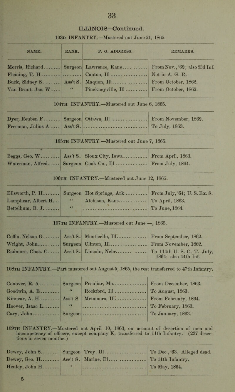 ILLINOIS—Continued. 103d infantry.—Mustered out June 21, 1865. NAME. RAJSTK. P. O. ADDRESS. REMARKS. Morris, Richard Fleming, T. H Surgeon Lawrence, Kans Canton, 111 I From Nov.,’62; also 83d Inf. i Not in A. G. R. From October, 1862. i From October, 1862. Buck, Sidney S. ...... Van Brunt, Jas. W Ass’t S. “ Maquon, 111 Pinckneyville, 111 104th infantry.—Mustered out June 6, 1865. Dyer, Reuben F Freeman, Julius A Surgeon Ass't S. Ottawa, 111 j From November, 1862. To July, 1863. 105th infantry.—Mustered out June 7, 1865. Beggs, Geo. W Waterman, Alfred Ass’t S- Surgeon Sioux City, Iowa Cook Co., Ill From April, 1863. From July, 1864. 106th infantry.—Mustered out June 12, 1865. Ellsworth, P. H Lamphear, Albert H. .. Bettelhum, B. J Surgeon U Hot Springs, Ark Atchison, Kans From July, ’64; U. S. Ex. S. To April, 1863. To June, 1864. Coffin, Nelson G.. Wright, John Radmore, Chas. C 107th INFANTRY.—Mustered out June —, 1865. Ass’t S. Monticello, 111 From September, 1862. Surgeon Clinton, 111 From November, 1862. Ass’t S- Lincoln, Nebr To 114th U. S. C. T. July, 1864; also 44th Inf. 108th infantry.—Part mustered out Augusts, 1865, the rest transferred to 47th Infantry. Conover, R. A.. Goodwin, A. E.. Kinnear, A. H .. Hoover, Isaac L, Cary, John Surgeon (( 1 * Peculiar, Mo From December, 1863. Rockford, 111 To August, 1863. From February, 1864. To February, 1863. To January, 1863. Ass’t S i Met am ora. 111' Surgeon 109th infantry.—Mustered out April 10, 1863, on account of desertion of men and inconipetency of officers, except company K, transferred to 11th Infantry. (237 deser- tions in seven months.) Dewey, John S. Dewey, Geo. H. Henley, John H Surgeon Ass’t S- i£ Troy, 111 Marine, 111 To Dec., '63. Alleged dead. To 11th Infantry. To May, 1864. 5