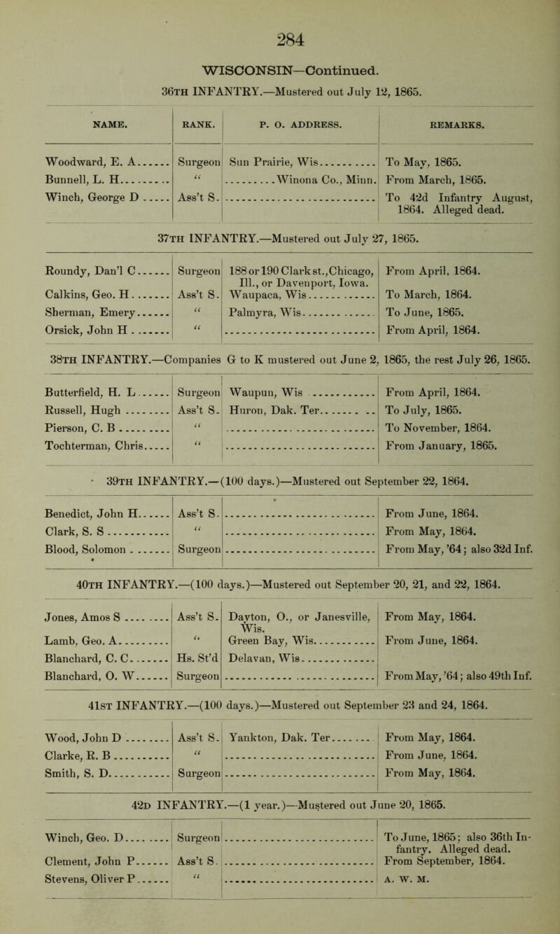 36th infantry.—Mustered out July 12, 1865. NAME. RANK. P. O. ADDRESS. I REMARKS. W^oodward, E. A Surgeon; 1 Sun Prairie, Wis To May, 1865. From March, 1865. To 42d Infantry August, 1864. Alleged dead. Bunnell, L. H W^inona Co., Minn. Winch, George D Ass’t S-j 37th infantry.—Mustered out July 27, 1865. Roundy, Dan’l C Surgeon 188 or 190 C1 ark st., Chicago, From April, 1864. Calkins, Geo. H Ass’t S. 111., or Davenport, Iowa. W^aupaca, Wis To March, 1864. Sherman, Emery u Palmyra, Wis To June, 1865. Orsick, John H . ...... u From April, 1864. 38th infantry.—Companies G to K mustered out June 2, 1865, the rest July 26, 1865. Butterfield, H. L Surgeon Waupun, Wis From April, 1864. Russell, Hugh Ass’t S. Huron, Dak. Ter .. To July, 1865. Pierson, C. B (( To November, 1864. Tochterman, Chris “ From January, 1865. • 39th infantry.—(100 days.)—Mustered out September 22, 1864. Benedict, John H.. Ass’t S- • From June, 1864. Clark, S. S From May, 1864. From May, ’64; also 32d Inf. Blood, Solomon . ... Surgeon 40th infantry.—(100 days.)—Mustered out September 20, 21, and 22, 1864. Jones, Amos S Ass’t S. Dayton, 0., or Janesville, From May, 1864. Wis. Tj^mb rj-en A Green Bay, W^is.... From June, 1864. Bla.ne.ba.rd, C. C Hs. St’d Delavan, Wis Blanchard, 0. W Surgeon From May, ’64; also 49th Inf. 41st infantry.—(100 days.)—Mustered out September 23 and 24, 1864. Wood, John D Ass’t S. Yankton, Dak. Ter From May, 1864. Dlq.T’kp T?., R . - U From June, 1864. Smith, S. D. . - Surgeon From May, 1864. 42d infantry.—(1 year.)—Mustered out June 20, 1865. Winch, Geo. D Surgeon Clement, John P Ass’t S. To June, 1865; also 36th In- fantry. Alleged dead. From September, 1864.