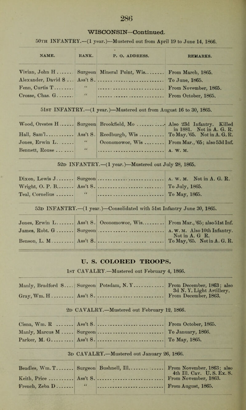 WISCONSIN—Continued. 50th infantry.—(1 year.)—Mustered out from April 19 to June 14, 1866. NAME. RANK. p. o. address. remarks. Vivian, John H Alexander, David S ... Fenn, Curtis T Surgeon Ass’t S. Mineral Point, Wis From March, 1865. To June, 1865. From November, 1865. From October, 1865. Crosse, Chas. G. i 51st infantry.—(1 year.)—Mustered out from August 16 to 30, 1865. Wood, Orestes H Hall, Sam’l Jones, Erwin L. Surgeon AssT S. Brookfield, Mo • Reedburgh, Wis Oconomowoc, Wis i Also 23d Infantry. Killed ! in 1881. Not in A. G. R. 1 To May, ’65. Not in A. G. R. i From Mar.,’65; also 53d Inf. ! A. w. M. 52d infantry.—(1 year.)—Mustered out July 28, 1865. Dixon, Lewis J Surgeon Ass’t S. A. w. M. Not in A. G. R. To July, 1865. To May, 1865. Wright, 0. P. B Tpa.l^ Cnrnplius 53d infantry.—(1 year.)—Consolidated with 51st Infantry June 30, 1865. Jones, Erwin L Jq.mfiS^ Robt. G Ass’t S. Surgeon Ass’t S. Oconomowoc, Wis 1 From Mar.,’65; also 51st Inf. A. w. M. Also 10th Infantry. Not in A. G R. To May, ’65. Not in A. G. R. Benson, L. M U. S. COLORED TROOPS. 1st cavalry.—Mustered out February 4, 1866. Manly, Bradford S Gray, W^m. H Surgeon Ass’t S. Potsdam, N. Y From December, 1863; also 3d N. Y. Light Artillery. From December, 1863. 2d cavalry.—Mustered out February 12, 1866. Cisna, Wm. R .. Manly, Marcus M Parker, M. G Ass’t S. Surgeon Ass’t S. From October, 1865. To January, 1866. To May, 1865. 3d cavalry.—Mustered out January 26, 1866. Surgeon Ass’t S. Bushnell, 111 a Beadles, Wm. T. Keith, Price French, Zeba D. From November, 1863; also 4th 111. Cav. U. S. Ex. 8. From November, 1863. From August, 1865.