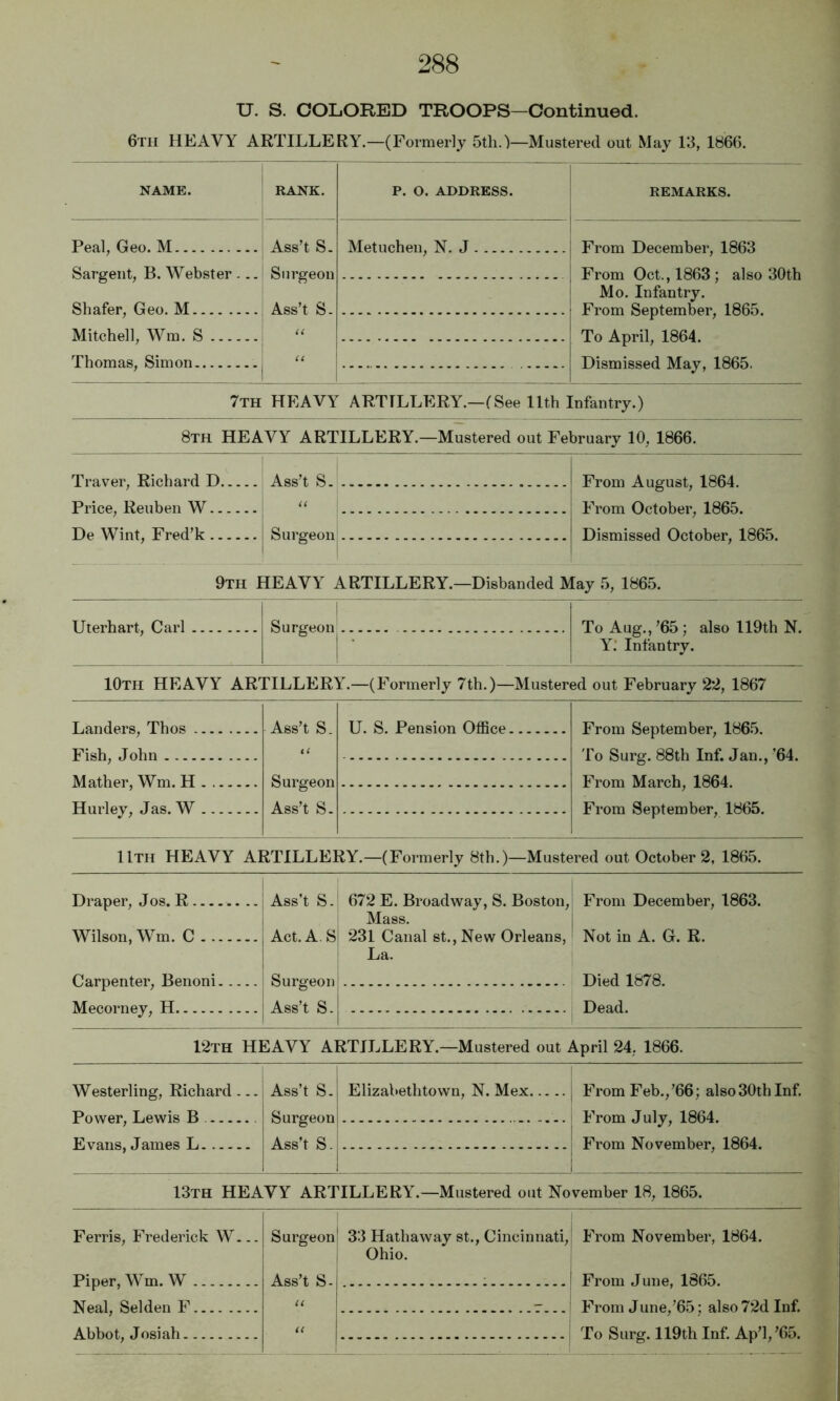 U. S. COLORED TROOPS-Continued. 6th heavy artillery.—(Formerly Stli.)—Mustered out May 13, 1866. NAME. RANK. P. O. ADDRESS. REMARKS. Peal, Geo. M Ass’t S. Surgeon Ass’t S- Metuchen, N. J From December, 1863 From Oct., 1863 ; also 30th Mo. Infantry. From September, 1865. To April, 1864. Dismissed May, 1865. Sargent, B. Webster ... Shafer, Geo. M Mitchell, Wm. S U Thomas, Simon 7th heavy artillery.—(See 11th Infantry.) 8th heavy artillery.—Mustered out February 10, 1866. Traver, Richard D Ass’t S. From August, 1864. From October, 1865. Price, Reuben W De Wint, Fred’k Surgeon Dismissed October, 1865. 9th heavy artillery.—Disbanded May 5, 1865. Surgeon Uterhart, Carl To Aug., ^65; also 119th N. Y.‘ Infantry. 10th heavy artillery.—(Formerly 7th.)—Mustered out February 22, 1867 Ass’t S. t ( U. S. Pension Office Surgeon Ass’t S. Landers, Thos . Fish, John .... Mather, Wm. H Hurley, Jas. W From September, 1865. To Surg. 88th Inf. Jan., ’64. From March, 1864. From September, 1865. 11th heavy artillery.—(Formerly 8th.)—Mustered out October 2, 1865. Draper, Jos. R Wilson, Wm. C Carpenter, Benoni Ass’t S. Act. A. S Surgeon 672 E. Broadway, S. Boston, Mass. 231 Canal st.. New Orleans, La. From December, 1863. Not in A. G. R. Died 1878. Mecorney, H Ass’t S. i Dead. 12th HEAVY ARTILLERY.—Mustered out April 24, 1866. Westerling, Richard ... Ass’t S. Elizabethtown, N. Mex From Feb.,’66; also30th Inf. Power, Lewis B Evans, James L Surgeon Ass’t S. From July, 1864. From November, 1864. 13th heavy artillery.—Mustered out November 18, 1865. Ferris, Frederick W... Surgeon ' 33 Hathaway st., Cincinnati, From November, 1864. Piper, Wm. W Ass’t S- Ohio. From June, 1865. From June,’65; also 72d Inf. Neal, Selden F _ Abbot, Josiah 1 To Surg. 119th Inf. Ap’1,’65. *