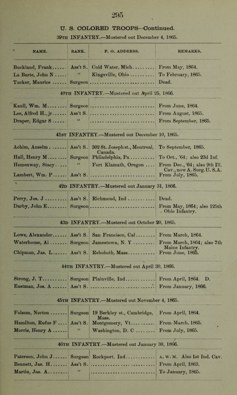 U. S. COLORED TROOPS—Continued. 39th infantry.—Mustered out December 4, 1865. • NAME. 1 RANK. P. O. ADDRESS. REMARKS. Buckland, Frank Ass't S. Cold Water, Mich , From May, 1864. La Barte, John N a Kingsville, Ohio To February, 1865. Tucker, Maurice Surgeon Dead. 40th infantry.—Mustered out April 2b, 1866. Kaull, Wm. M Surgeon! Lee, Alfred H.,jr Ass’t S.^ Draper, Edgar S ‘‘ | From June, 1864. From August, 1865. From September, 1865. 41st infantry.—Mustered out December 10, 1865. Achira, Anselm Hall, Henry M Hemenway, Stacy Lambert, Wm. P Ass’t S- Surgeon U Ass’t S. i 302 St. Joseph st., Montreal, Canada. Philadelphia, Pa Fort Klamath, Oregon To September, 1865. To Oct., ’64; also 23d Inf. From Dec.,’64; also 9th 111. Cav.,nowA. Surg.U. S.A. From July, 1865. 42d infantry.—Mustered out January 31, 1866. Perry, Jos. J Darby, John E Ass’t S. Surgeon Richmond, Ind Dead. From Maj% 1864; also 125th . Ohio Infantry. 43d infantry.—Mustered out October 20, 1865. Lowe, Alexander AssT S- Waterhouse, Ai Surgeon Chipman, Jas. L Ass’t S. San Francisco, Cal Jamestown, N. Y i Rehoboth, Mass ^ 1 From March, 1864. I From March, 1864; also 7th 1 Maine Infantry. From June, 1865. 1 44th infantry.—Mustered out April 30, 1866. Strong, J. T Eastman, Jos. A Surgeon Ass’t S. Plainville, Ind From April, 1864. D. From January, 1866. 45th infantry.—Mustered out November 4, 1865. Folsom, Norton Hamilton, Rufus F Morris, Henry A Surgeon Ass’t S- U 19 Berkley st., Cambridge, Mass. Montgomery, Vt Washington, D. C From April, 1864. From March, 1865. From July, 1865. 46th infantry.—Mustered out January 30, 1866. Paterson, John J Bennett, Jas. H Surgeon ' Ass’t S- j 1 Rockport, Ind A. w. M. Also 1st Ind. Cav. From April, 1863. To January, 1865. Martin, Jas. A 1