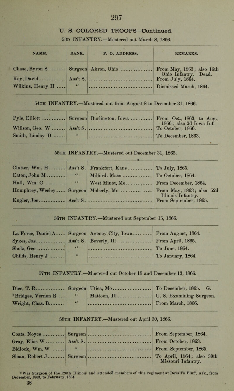 U. S. COLORED TROOPS—Continued. 53d infantry.—Mustered out March 8, 1866. NAME. RANK. P. O. ADDRESS. REMARKS. Chase, Bvron S Kev, David ' Surgeon Ass’t S. iC Akron, Ohio From May, 1863; also 16th Ohio Infantry. Dead. From July, 1864. Dismissed March, 1864. Wilkins, Henry H j Pyle, Elliott Willson, Geo. W Smith, Lindsy D 54th infantry.—Mustered out from August 8 to December 31, 1866. Surgeon Ass’t S. (( Burlington, Iowa .. From Oct., 1863, to Aug., 1866; also 2d Iowa Inf. To October, 1866. To December, 1863. 55th INFANTRY.—Mustered out December 31, 1865. — Ass’t S. Frankfort, Kans Milford. Mass West Minot, Me Surgeon Moberly, Mo Ass’t S. j Clutter, Win. H Eaton, John M Hall, Wm. C Humphrey, Wesley Kugler, Jos To July, 1865. To October, 1864. From December, 1864. From May, 1863; also 52d Illinois Infantry. From September, 1865. 56th INFANTRY.—Mustered out September 15, 1866. La Force, Daniel A. Sykes, Jas Sholz, Geo Childs, Henry J Surgeon Ass’t SJ 1 iC Agency City, Iowa Beverly, 111 U ...... From August, 1864. From April, 1865. To June, 1864. To January, 1864. 57th INFANTRY.—Mustered out October 18 and December 13,1866. Surgeon U U Utica, Mo Mattoon, 111 Dice, T. R * Bridges, Vernon R Wright, Chas. B To December, 1865. G. U. S. Examining Surgeon. From March, 1866. 58th INFANTRY.—Mustered out April 30, 1866. Coats, Noyce Gray, Elias W ... Bidlock, Wm. W Sloan, Robert J. Surgeon Ass’t S. Surgeon From September, 1864. From October, 1863. From September, 1865. To April, 1864; also 30th Missouri Infantry. * Was Surgeon of the 126th Illinois and attendeS members of this regiment at Devall’s Bluff, Ark., from December, 1863, to February, 1864. 38