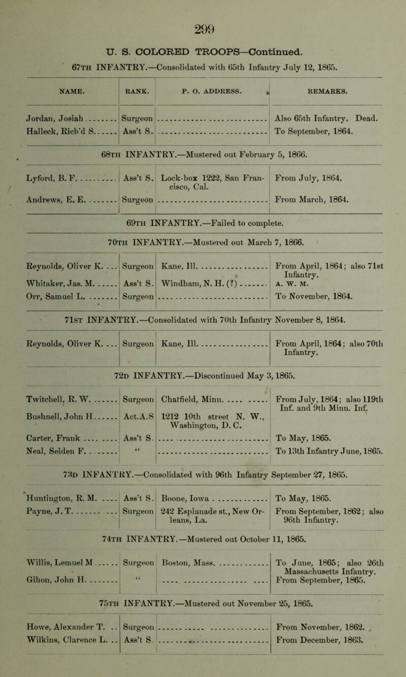 U. S. COLORED TROOPS—Continued. 67th infantry.—Consolidated with 65th Infantry July 12, 1865. NAME. RANK. P. O. ADDRESS. REMARKS. Jordan, Josiah Surgeon Ass’t S. Also 65th Infantry. Dead. To September, 1864. Halleck, Rich’d S 1 68th infantry.—Mustered out February 5, 1866. Lyford, B. F Ass’t S. 1 Lock-box 1222, San Fran- 1 cisco. Cal. From July, 1864. Andrews, E. E Surgeon From March, 1864. 69th infantry.—Failed to complete. 70th infantry.—Mustered out March 7, 1866. Reynolds, Oliver K. ... Surgeon Kane, 111 From April, 1864; also 71st Infantry. Whitaker, Jas. M Ass’t S. Windham, N. H. (?) A. W. M. Orr, Samuel L Surgeon To November, 1864. 71st infantry.—Consolidated with 70th Infantry November 8, 1864. Reynolds, Oliver K. ... Surgeon Kane, 111 From April, 1864; also 70th Infantry. 72d infantry.—Discontinued May 3,1865. Twitchell, R. W Surgeon Chatfield, Minn From J uly, 1864; also 119th Bushnell, John H Act.A.S 1212 10th street N. W., Inf. and 9th Minn. Inf. Carter, Frank Ass’t S. U Washington, D. C. To May, 1865. To 13th Infantry June, 1865. Neal, Selden F. . 7Jd infantry.—Consolidated with 96th Infantry September 27, 1865. Huntington, R. M Ass’t S- Boone, Iowa To May, 1865. Payne, J. T Surgeon 242 Esplanade st.. New Or- leans, La. From September, 1862; also 96th Infantry. 74th infantry.—Mustered out October 11, 1865. Willis, Lemuel M Gihon, John H. . Surgeon Boston, Mass. To June, 1865; also 26th Massachusetts Infantry. From September, 1865. 75th INFAN1 fRY.—Mustered out Novemb< 3r 25, 1865. Howe, Alexander T. .. Surgeon From November, 1862. ^