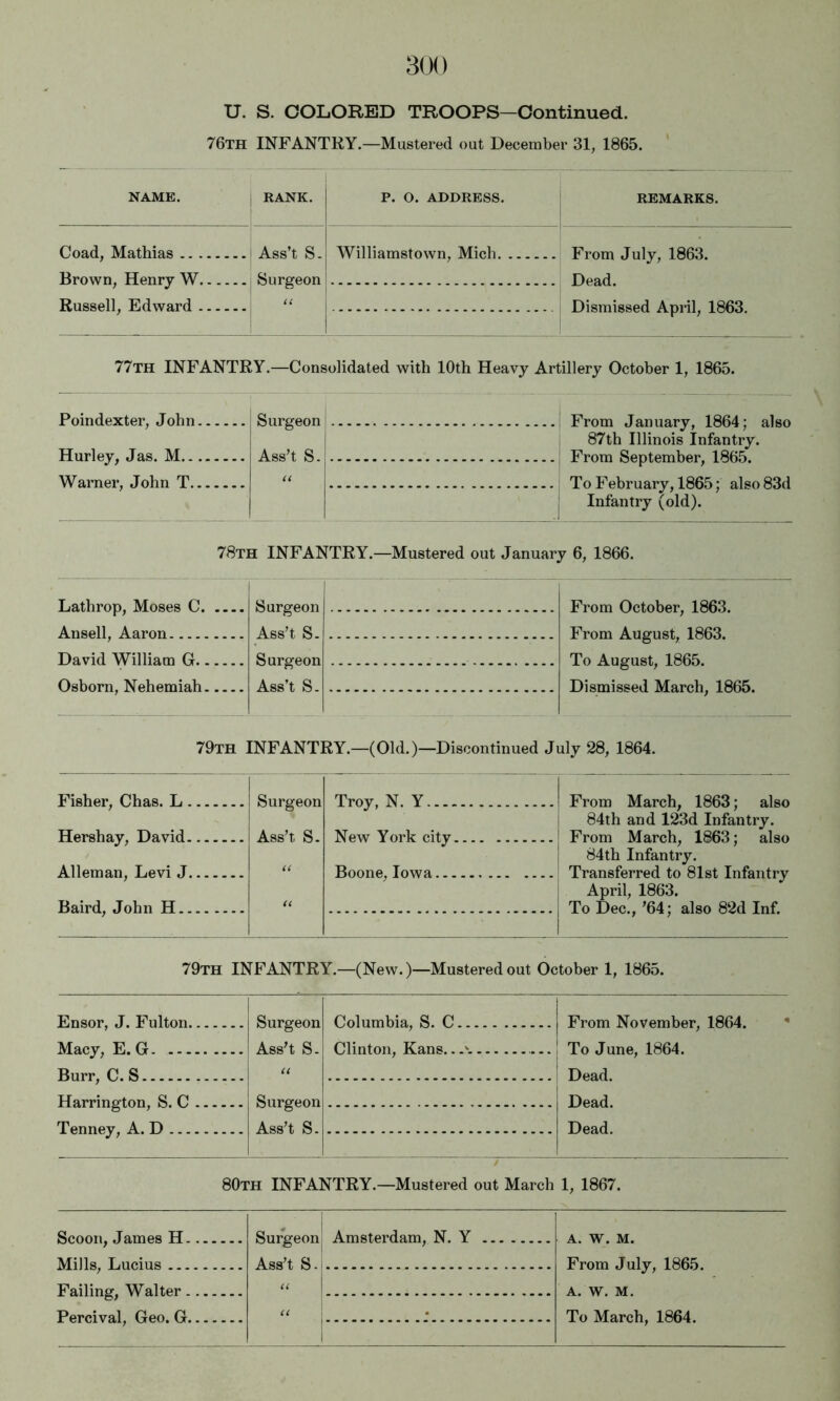 U. S. COLORED TROOPS-Continued. 76th infantry.—Mustered out December 31, 1865. NAME. RANK. P. O. ADDRESS. REMARKS. Goad, Mathias Ass’t S- Williamstown, Mich From July, 1863. Dead. Dismissed April, 1863. Brown, Henry W Russell, Edward Surgeon 77th infantry.—Consolidated with 10th Heavy Artillery October 1, 1865. Poindexter, John Hurley, Jas. M.. Warner, John T. Surgeon Ass't S. From January, 1864; also 87th Illinois Infantry. From September, 1865. To February, 1865; also 83d Infantry (old). 78th infantry.—Mustered out January 6, 1866. Lathrop, Moses C Surgeon From October, 1863. Ansell, Aaron Ass’t S. From August, 1863. David William G Surgeon To August, 1865. Osborn, Nehemiah Ass’t S. Dismissed March, 1865. 79th infantry.—(Old.)—Discontinued July 28, 1864. Fisher, Chas. L ....... Surgeon Ass’t S. Troy, N. Y Hershay, David. New York city Alleman, Levi J. Boone, lows Baird, John H U From March, 1863; also 84th and 123d Infantry. From March, 1863; also 84th Infantry. Transferred to 81st Infantry April, 1863. To Dec., '64; also 82d Inf. 79th infantry.—(New.)—Mustered out October 1, 1865. Ensor, J. Fulton. Macy, E. G. ... Burr, C.S Harrington, S. C Tenney, A. D Surgeon Columbia, S. C From November, 1864. Ass't S- Clinton, Kans.. — To June, 1864. a Dead. Surgeon Dead. Ass’t S. Dead. 80th infantry.—Mustered out March 1, 1867. Scoon, James H Surgeon Amsterdam, N. Y A. W. M. Mills, Tjiicins Ass’t S • From July, 186.5. Failing, Walter U A. W. M. Percival, Geo. G U To March, 1864.