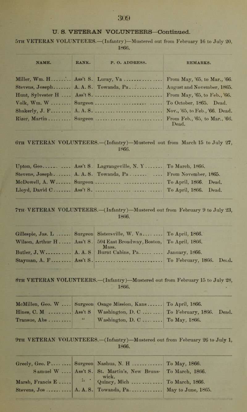 U. S. VETERAN VOLUNTEERS-Continued. 5th veteran volunteers.—(Infantry)—Mustered out from February 16 to July 20, 1866. NAME. RANK. P. O. ADDRESS. REMARKS. Miller, Wm. H Stevens, Joseph Hunt, Sylvester H Volk, Wm. W Ass’t S- Luray, Va A. A. S- Towanda, Pa Ass’t S Surgeon From May, ’65, to Mar., ’66. August and November, 1865. From May, ’65, to Feb., ’66. To October, 1865. Dead. Nov., ’6.5, to Feb., ’66. Dead. From Feb., ’65, to Mar., ’66. Dead. Shakerly, J. F Rizpr^ Martin . . . A. A.S Surgeon 6th veteran volunteers.—(Infantry)—Mustered out from March 15 to July 27, 1866. Upton, Geo Ass’t S. Lagrangeville, N. Y To March, 1866. Stevens, Joseph A. A. S. Towandii, Pa From November, 1865. McDowell, A. W Surgeon To April, 1866. Dead. Lloyd, David C Ass’t S. To April, 1866. Dead. 7th VETERAN VOLUNTEERS.—(Infantry)—Mustered out from February 9 to July 23, 1866. Gillespie, Jas. L -. Surgeon Sistersville, W. Va To April, 1866. Wilson, Arthur H . .. .. Ass’t S. 504 East Broadway, Boston, To April, 1866. Mass. Butler, J. W .. A. A.S Burnt (Cabins, Pa January, 1866. St.avman. A. F.. _. A ss’t, S To February, 1866. Dead. 8th veteran volunteers.—(Infantry)—Mustered out from February 15 to July 28, 1866. ' - McMillen, Geo. W .... Surgeon Osage Mission, Kans To April, 1866. Hines, C. M Ass’t S Washington, D. C To February, 1866. Dead. Transue, Abs 1 “ Washington, D. C To May, 1866. 9th veteran volunteers.—(Infantry)—Mustered out from February 26 to July 1, 1866. Greely, Geo. P Surgeon 1 Nashua, N. H To May, 1866. Samuel W Ass’t S. St. Martin’s, New Bruns- To March, 1866. Marsh, Francis E (( * wick. Quincy, Mich To March, 1866. Stevens, Jos A. A.S. Towanda, Pa May to June, 1865.