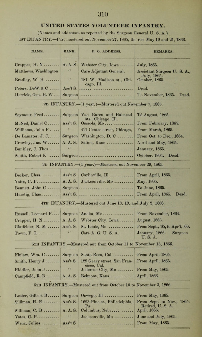 UNITEO STATES VOLUNTEER INFANTRY. (Names and addresses as reported by the Surgeon General U. S. A.) 1st infantry.—Part mustered out November 27, 1865, the rest May 10 and 21, 1866. NAME. RANK. P. O. ADDRESS. REMARKS. Crapper, H. N Matthews, Washington. Bradley, W. H A. A. s'. Ass’t S. Surgeon Webster City, Iowa Care Adjutant General. 181 W. Madison st., Chi- cago, 111. July, 1865. Assistant Surgeon U. S. A., July, 1865. October, 1865. Dead. To November, 1865. Dead. Peters, DeWitt C Herrick, Geo. H. W ... 2d infantry.—(1 year.)—Mustered out November 7, 1865. T6 August, 1865. From February, 1865. From March, 1865. From Oct. to Dec., 1864. April and May, 1865. January, 1865. October, 1864. Dead. Seymour, Fred Surgeon McNeil, Daniel C Ass’t S- Williams. John F De Lamater, J. J Surgeon Crowley, Jas. W A. A.S. Bunkley, J. Thos Smith, Robert K Surgeon Van Buren and Halstead sts., Chicago, 111. Osceola, Mo 411 Centre street, Chicago, Washington, D. C Salina, Kans 3d INFANTRY.—(1 year.)—Mustered out November 29, 1865. Becker, Chas ......... Ass’t S. Carlinville, 111 From April, 1865. May, 1865. To June, 1865. From April, 1865. Dead. Yates, C. P Bennett, John C A. A. S. Surgeon Ass’t S. Jacksonville, Mo Harstio, Chas. 4th INFANTRY.- -Mustered out June 18, 19, and July 2, 1866. Russell, Leonard F Surgeon Anoka, Me From November, 1864. Crapper, H. N A. A.S. Webster City, Iowa 1 August, 1865. Glatfelder, N. M Ass’t S St. Louis, Mo From Sept., ’65, to Apr’l, ’66. Town, F. L “ Care A. G. U. S. A. January, 1866. Surgeon U. S. A. 5th infantry.—Mustered out from October 11 to November 13, 1866. Finlaw, Wm. C Surgeon Santa Rosa, Cal i From April, 1865. Smith, Henry J 1 Ass’t S. 129 Geary street, San Fran- cisco, Cal. From April, 1865. Riddler, John J Jefferson City, Mo From May, 1865. Campfield,. R. B A. A.S. Belmont, Kans April, 1866. 6th infantry.—Mustered out from October 10 to November 3, 1866. Lester, Gilbert B Surgeon Oswego, 111 From May, 1865. Silliman, H. R Ass’t S. 1623 Pine st., Philadelphia, Pa. From Sept, to Nov., 1865. Retired, U. S. A. Silliman, C. B A. A.S. Columbus, Nebr April, 1866. Yates C. P U Jacksonville, Mo June and July, 1865. From May, 1865. W^enz, Julius ......... Ass't S. - . . _ . -