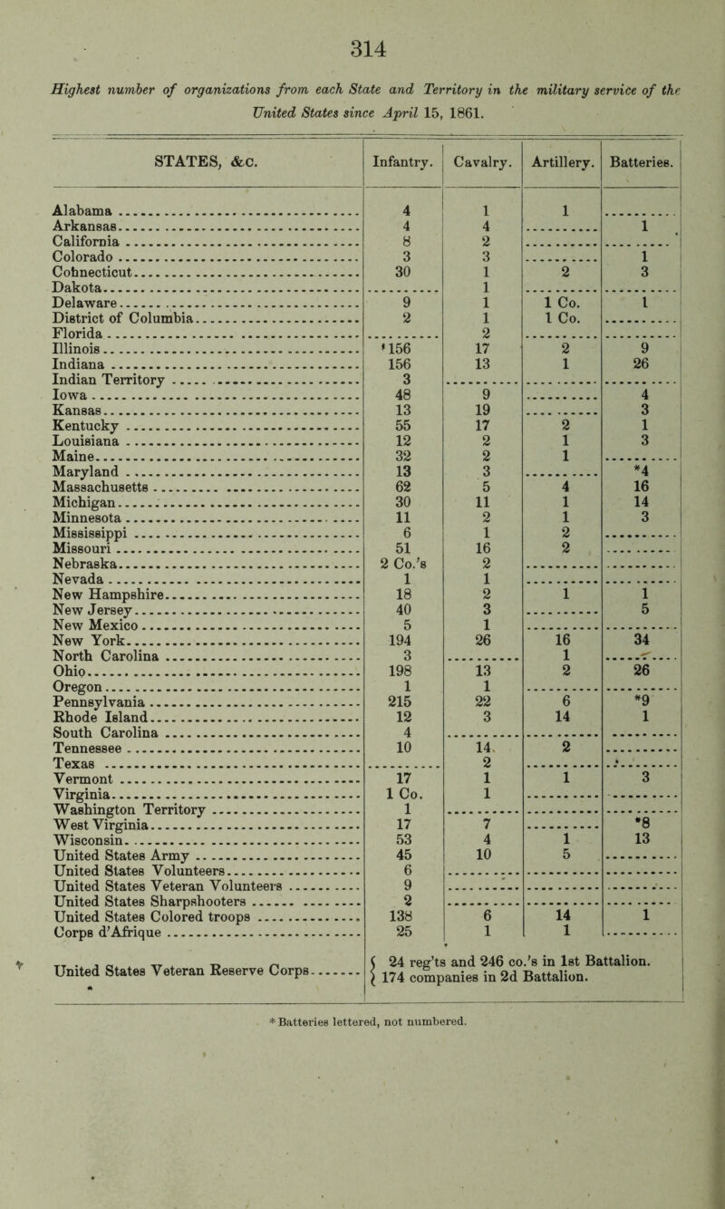 Highest number of organizations from each State and Territory in the military service of the United States since April 15, 1861. STATES, &c. Alabama Arkansas California Colorado Cobnecticut Dakota Delaware District of Columbia Florida Illinois Indiana Indian Territory Iowa Kansas Kentucky Louisiana Maine Maryland Massachusetts Michigan Minnesota Mississippi Missouri Nebraska Nevada New Hampshire New Jersey New Mexico New York North Carolina Ohio Oregon Pennsylvania Rhode Island South Carolina Tennessee Texas Vermont Virginia Washington Territory West Virginia Wisconsin United States Army United States Volunteers United States Veteran Volunteers United States Sharpshooters United States Colored troops Corps d’Afrique United States Veteran Reserve Corps. [nfantry. Cavalry. Artillery. Batteries. 4 1 1 4 4 1 8 2 3 3 1 1 30 1 2 3 j 1 9 1 1 Co. 1 1 2 1 1 Co. 2 a56 17 2 9 j 156 13 1 26 3 48 9 4 i 13 19 3 ! 55 17 2 1 12 2 1 3 32 2 1 13 3 *4 62 5 4 16 30 11 1 14 11 2 1 3 6 1 2 51 16 2 2 Co.'s 2 1 1 1 18 2 1 1 40 3 5 5 1 194 26 16 34 3 1 198 13 2 26 1 1 215 22 6 »9 12 3 14 1 4 10 14. 2 2 • 17 1 1 3 1 Co. 1 1 17 7 •8 53 4 1 13 45 10 5 6 9 ' 2 138 6 14 1 25 1 1 24 reg’ts and 246 co.'s in 1st Battalion. 174 companies in 2d Battalion. * Batteries lettered, not numbered.